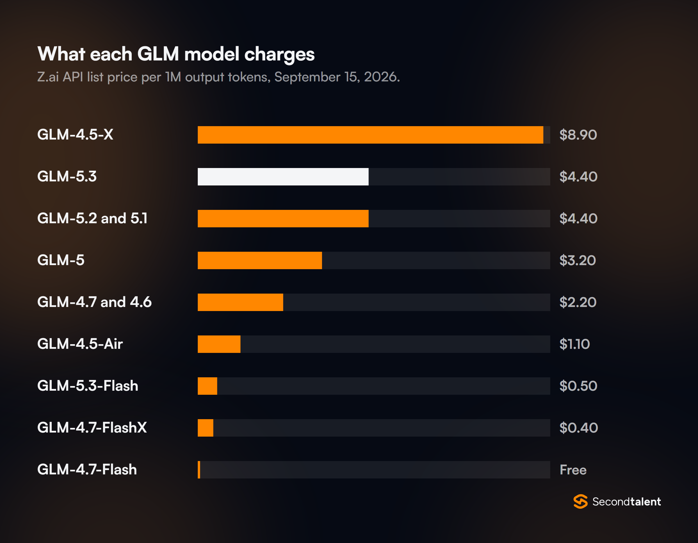 Bar chart of Z.ai API list prices per million output tokens: GLM-4.5-X 8.90 US dollars, GLM-5.3 4.40, GLM-5.2 and 5.1 4.40, GLM-5 3.20, GLM-4.7 and 4.6 2.20, GLM-4.5-Air 1.10, GLM-5.3-Flash 0.50, GLM-4.7-FlashX 0.40 and GLM-4.7-Flash free.