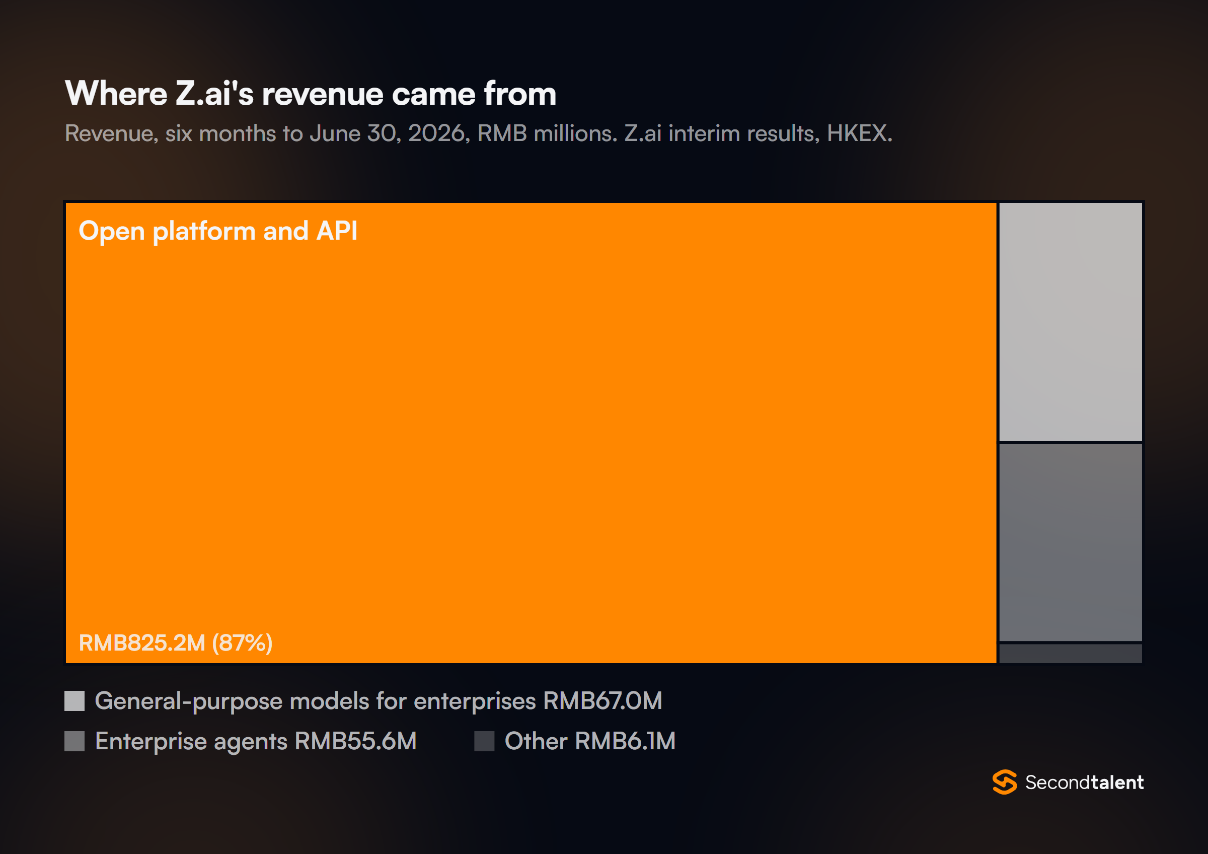 Treemap of Z.ai revenue for the six months to June 30, 2026: open platform and API 825.2 million yuan, 87%; general-purpose models for enterprises 67.0 million; enterprise agents 55.6 million; other 6.1 million.