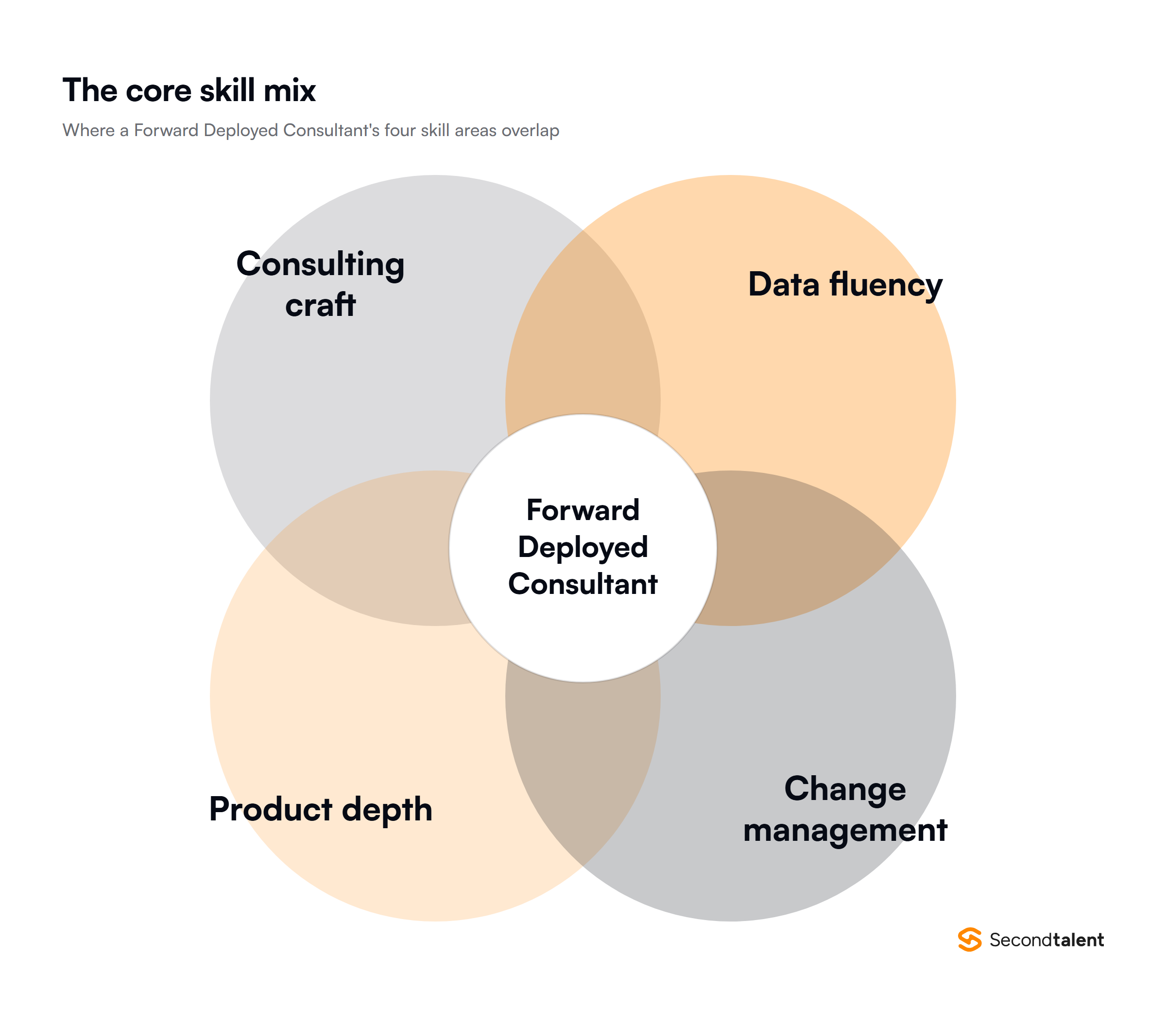 Diagram of the four skill areas that overlap in a Forward Deployed Consultant role