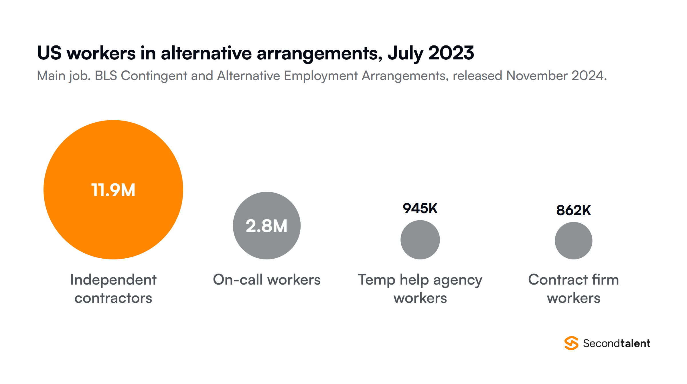 US workers in alternative work arrangements in their main job in July 2023, drawn as circles sized by number, from the BLS: 11.9 million independent contractors, 2.8 million on-call workers, 945,000 temporary help agency workers and 862,000 workers provided by contract firms.