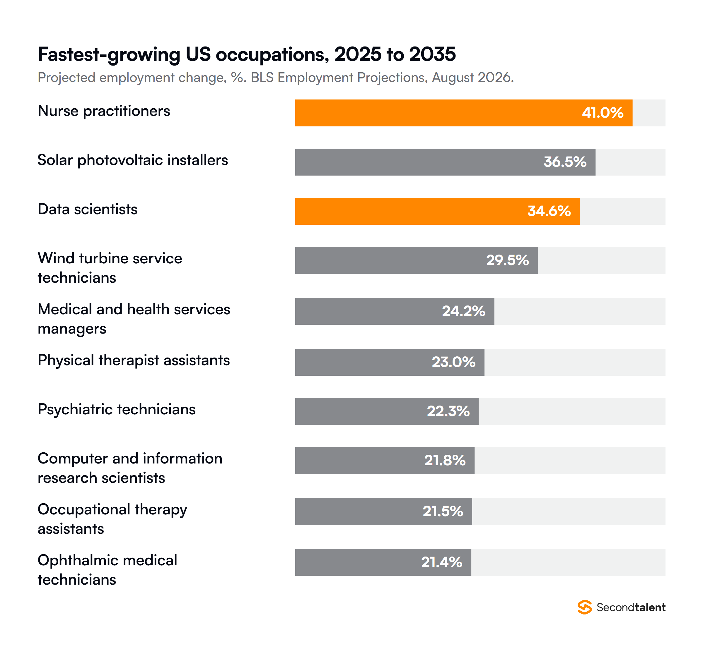 The ten fastest-growing US occupations from 2025 to 2035 in the BLS Employment Projections: nurse practitioners 41.0 percent, solar photovoltaic installers 36.5, data scientists 34.6, wind turbine service technicians 29.5, medical and health services managers 24.2, physical therapist assistants 23.0, psychiatric technicians 22.3, computer and information research scientists 21.8, occupational therapy assistants 21.5 and ophthalmic medical technicians 21.4.