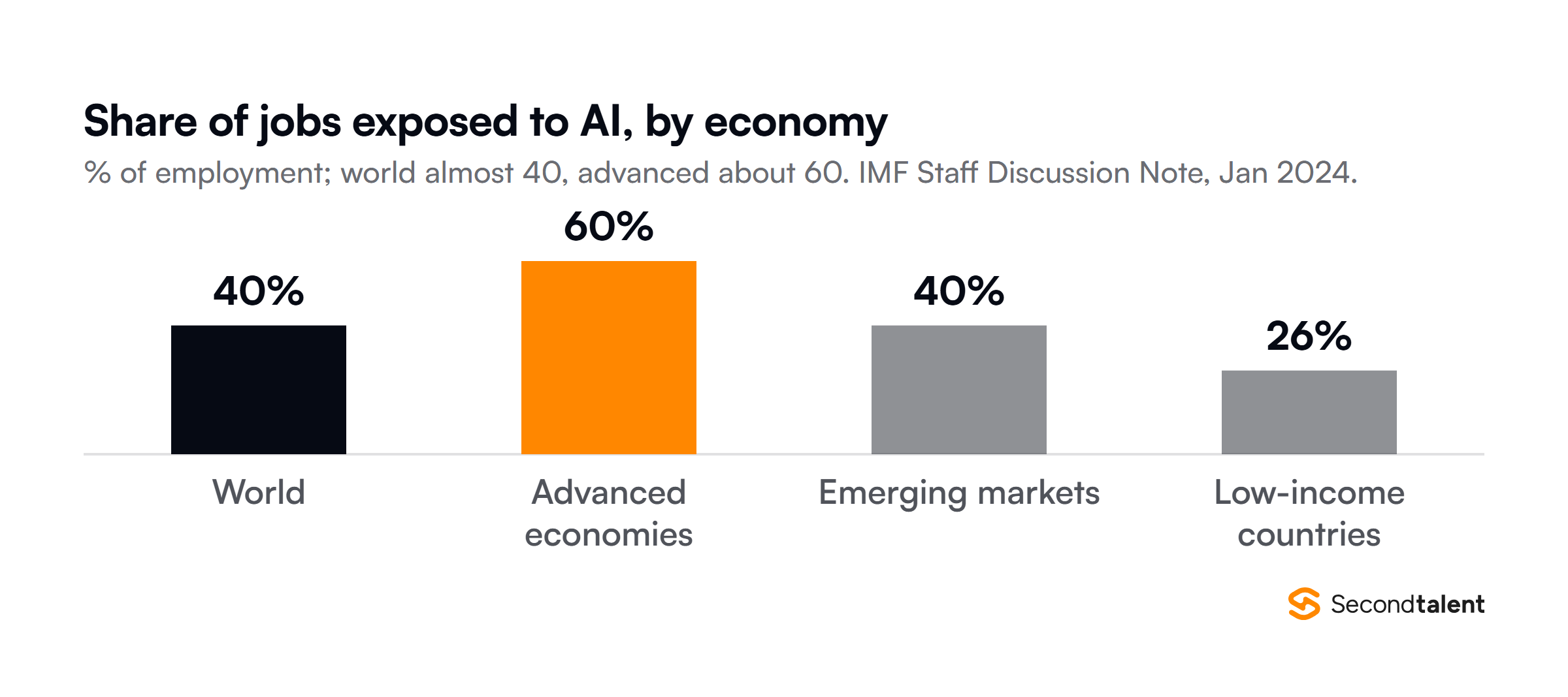 Share of employment exposed to AI from the IMF Staff Discussion Note of January 2024: almost 40 percent worldwide, about 60 percent in advanced economies, 40 percent in emerging markets and 26 percent in low-income countries.
