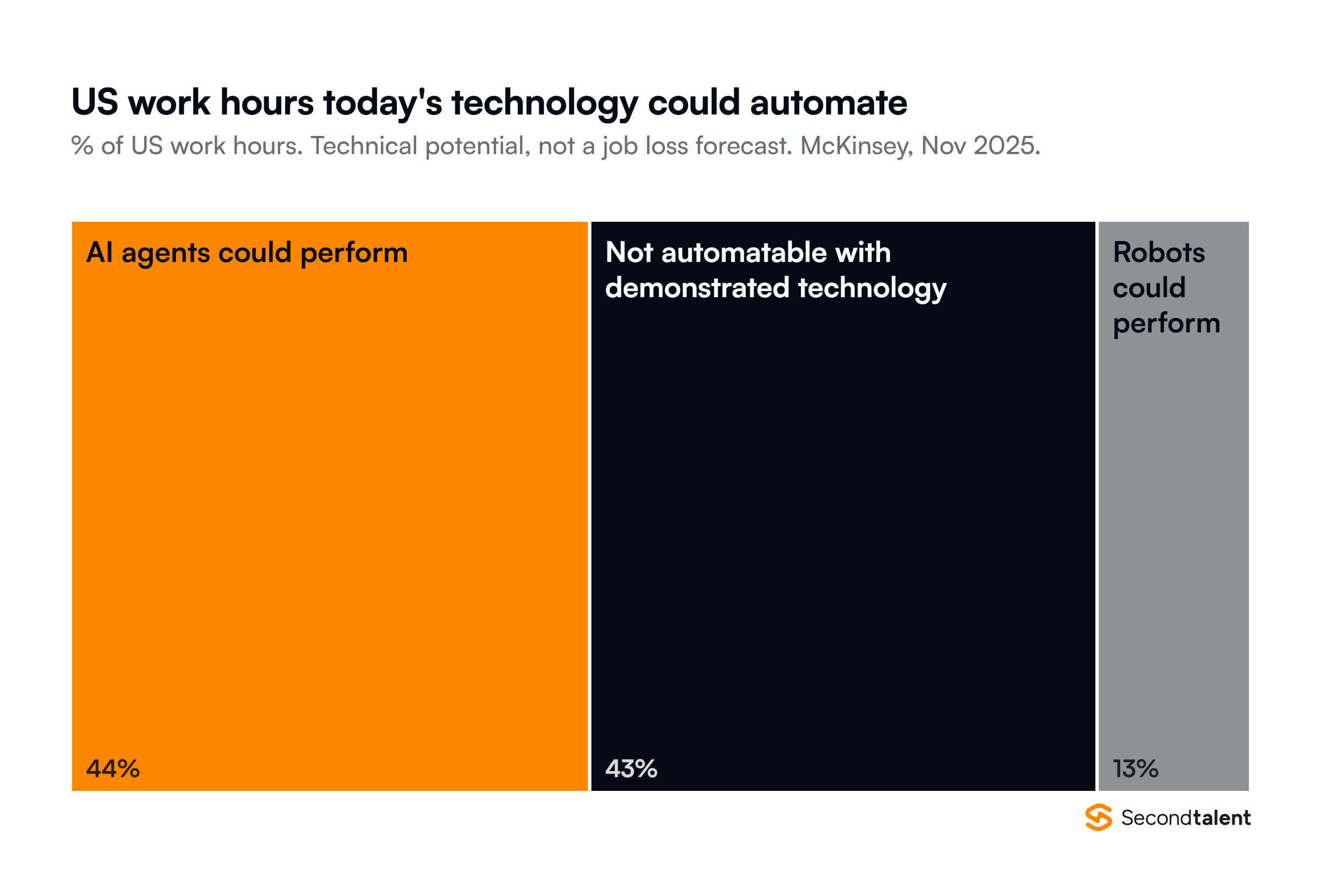 Treemap of US work hours by technical automation potential from the McKinsey Global Institute, November 2025: AI agents could perform tasks taking 44 percent of hours, robots 13 percent, and 43 percent are not automatable with demonstrated technology. It is a measure of technical potential, not a forecast of job losses.