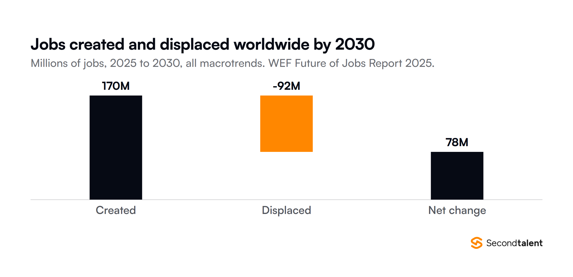 Jobs created and displaced worldwide between 2025 and 2030 according to the World Economic Forum Future of Jobs Report 2025: 170 million jobs created, 92 million displaced, a net change of 78 million.