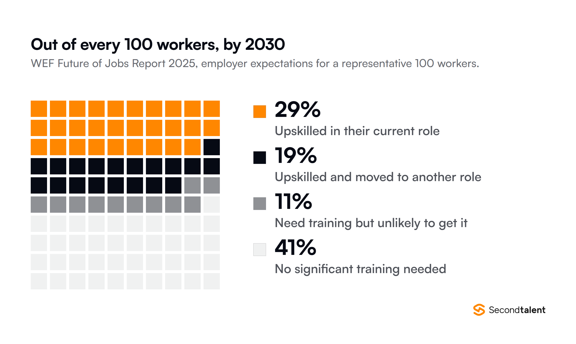 Waffle chart of 100 representative workers from the WEF Future of Jobs Report 2025: by 2030, 29 could be upskilled in their current role, 19 upskilled and moved to another role, 11 need training but are unlikely to receive it, and 41 need no significant training.