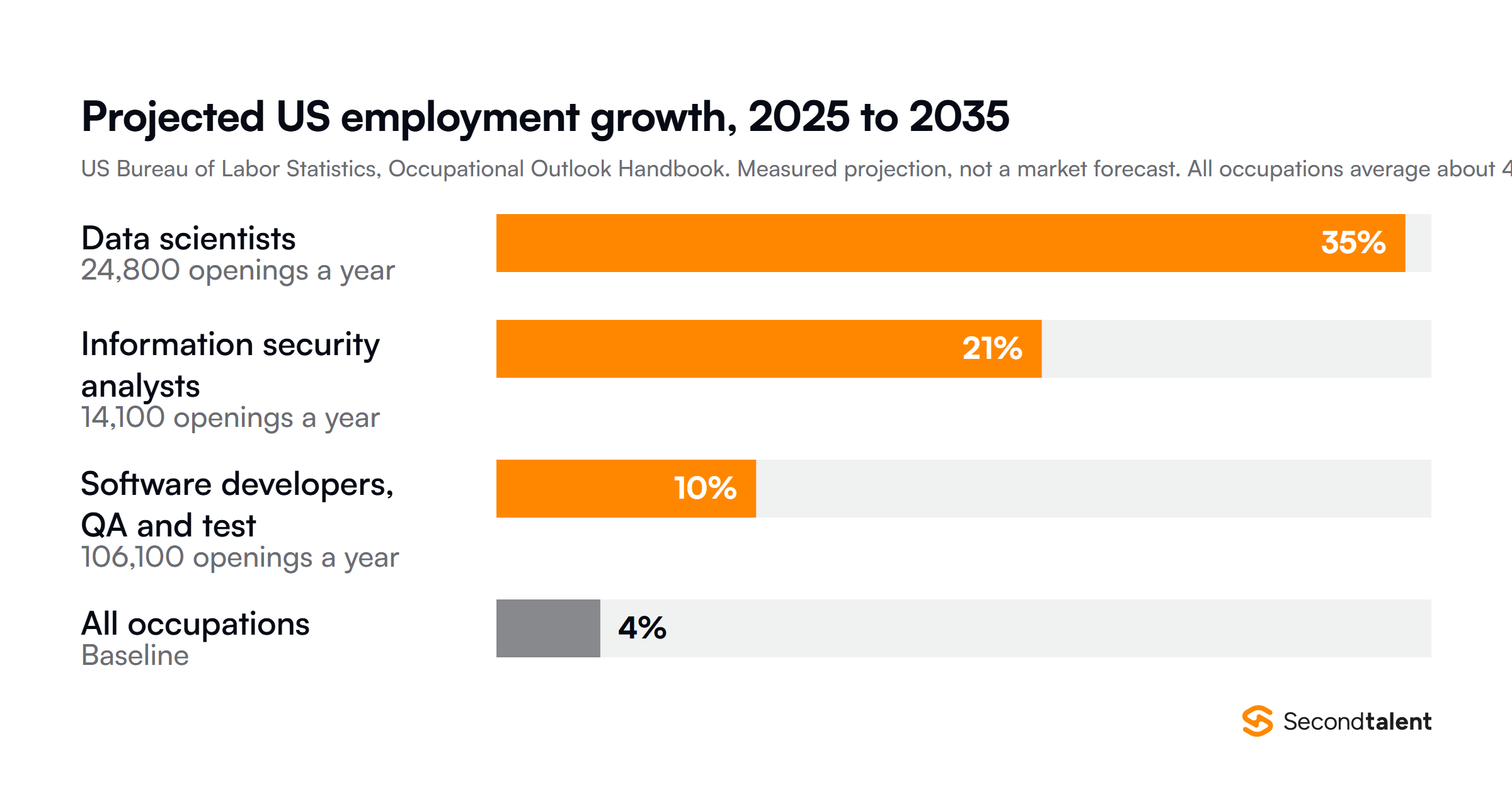 Projected US employment growth 2025 to 2035 from the Bureau of Labor Statistics: data scientists 35 percent, security analysts 21 percent, software developers 10 percent, all occupations 4 percent