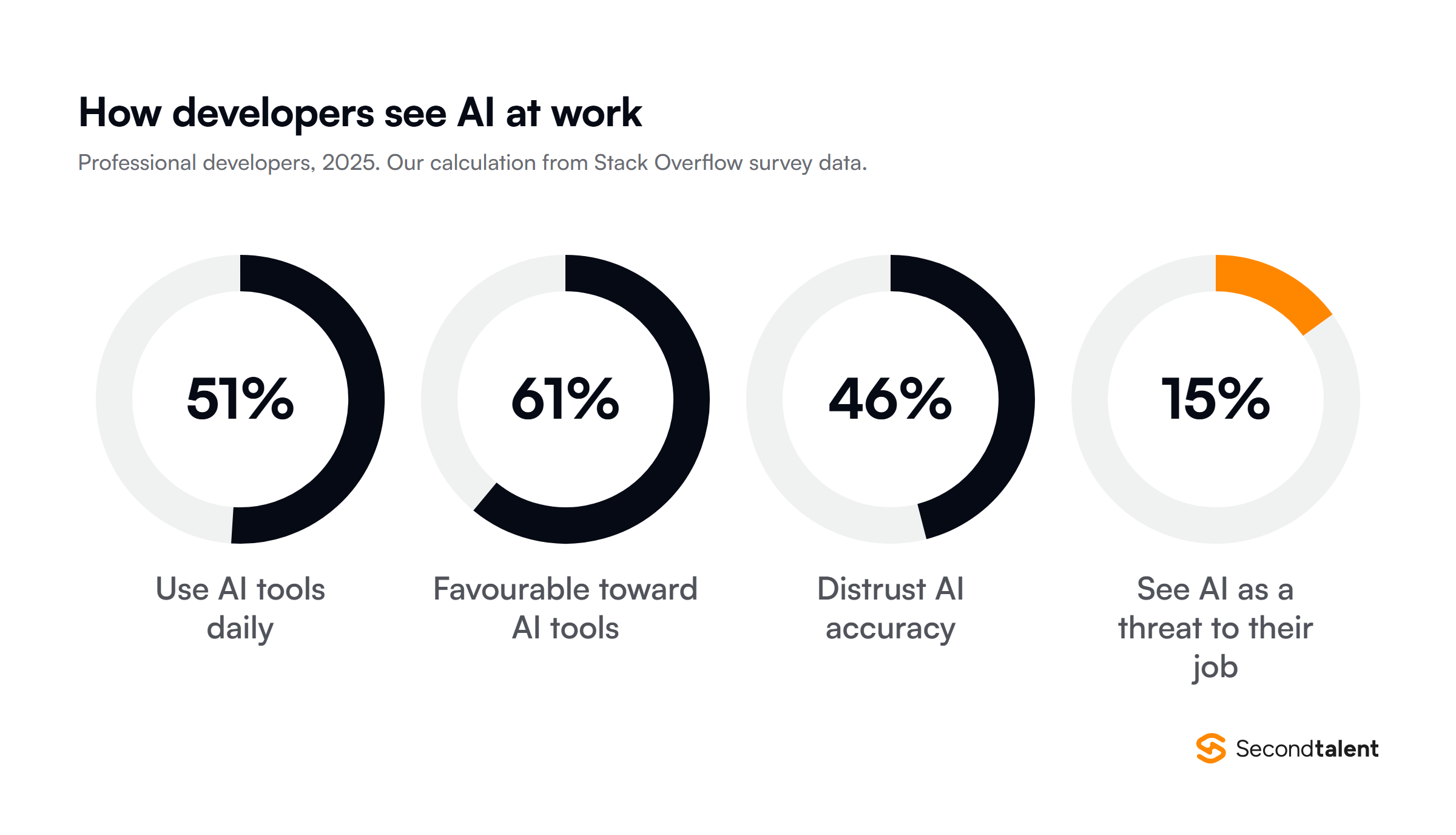 Donut charts of professional developers' views of AI in 2025, from Stack Overflow survey data: 51% use AI tools daily, 61% are favourable toward AI tools, 46% distrust AI accuracy, 15% see AI as a threat to their job.