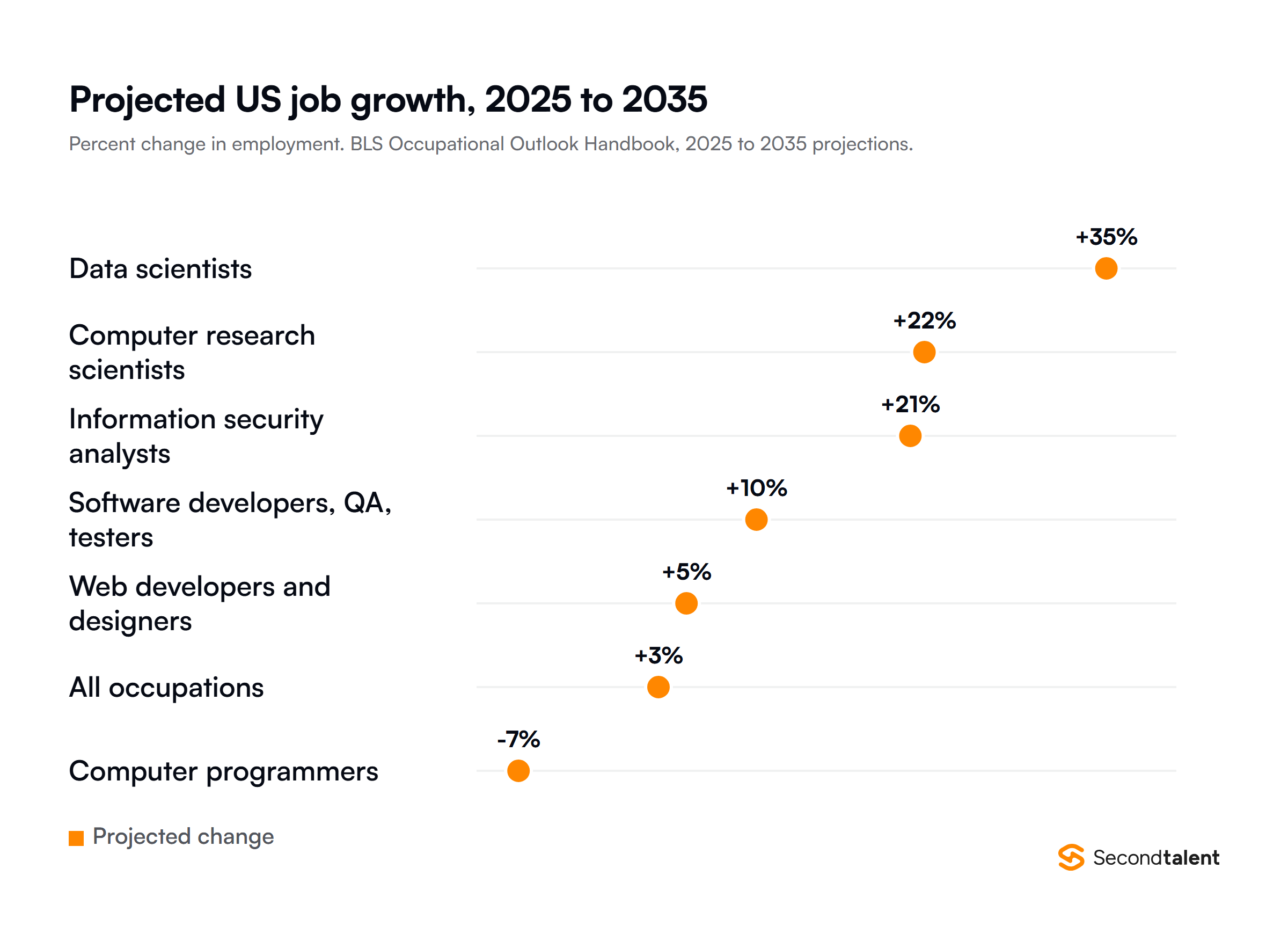 Dot plot of BLS projected US employment change from 2025 to 2035: data scientists +35%, computer research scientists +22%, information security analysts +21%, software developers, QA analysts and testers +10%, web developers and digital designers +5%, all occupations +3%, computer programmers -7%.