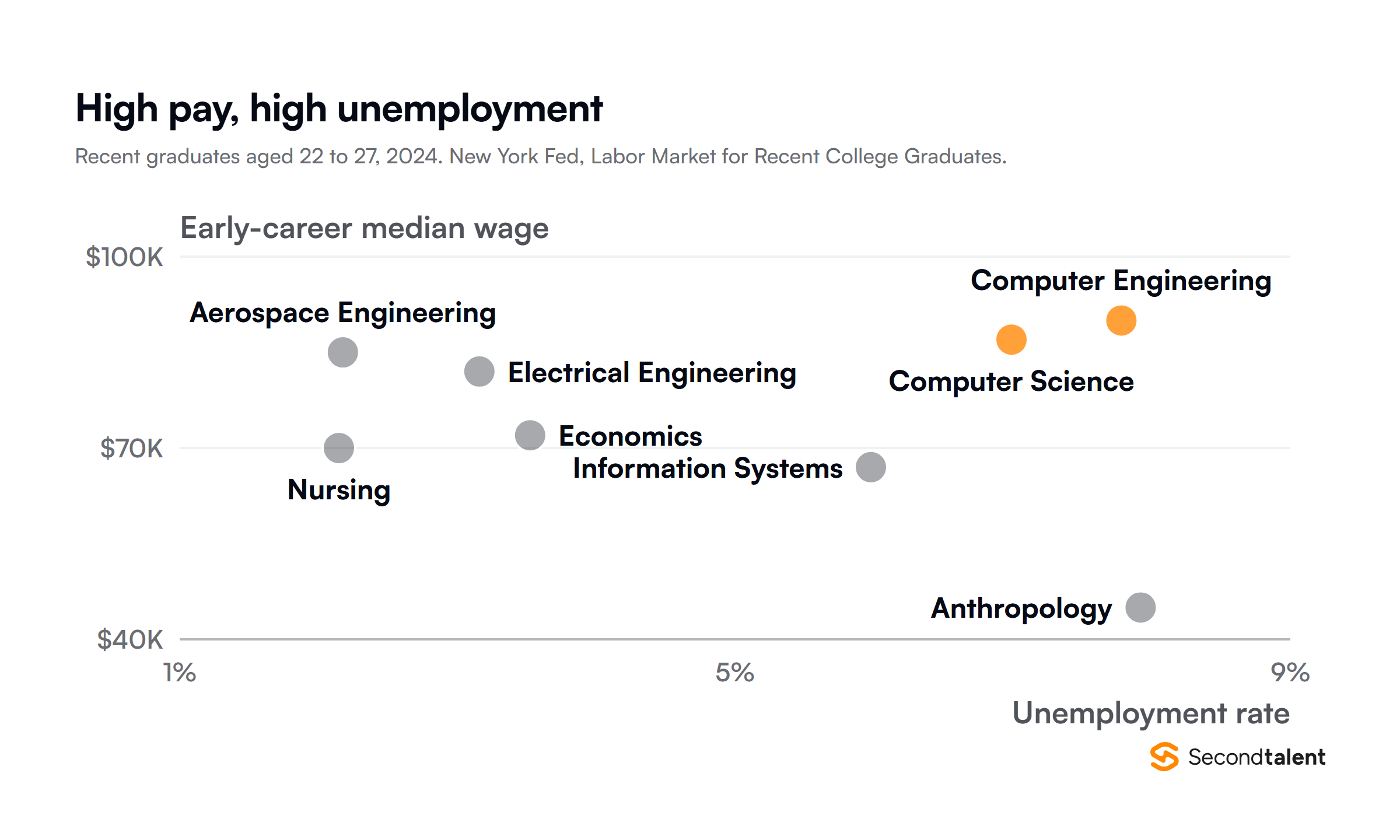 Scatter chart of recent graduates by major in 2024, unemployment rate against early-career median wage, from the New York Fed: Computer Engineering 7.8% and $90K, Computer Science 7.0% and $87K, Information Systems 6.0% and $67K, Anthropology 7.9% and $45K, Economics 3.5% and $72K, Electrical Engineering 3.2% and $82K, Aerospace Engineering 2.2% and $85K, Nursing 2.1% and $70K.