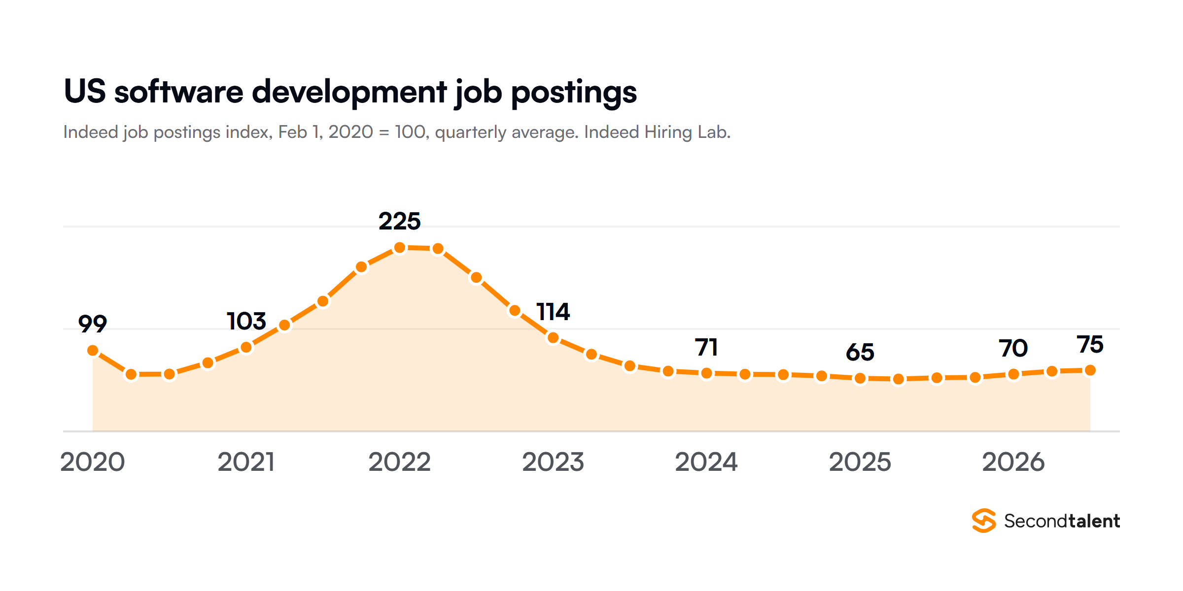 Area chart of Indeed's US software development job postings index, February 1, 2020 = 100, quarterly average: 99 in early 2020, a peak of 225 in early 2022, 114 in early 2023, 71 in early 2024, 65 in early 2025, 70 in early 2026 and 75 in the third quarter of 2026.