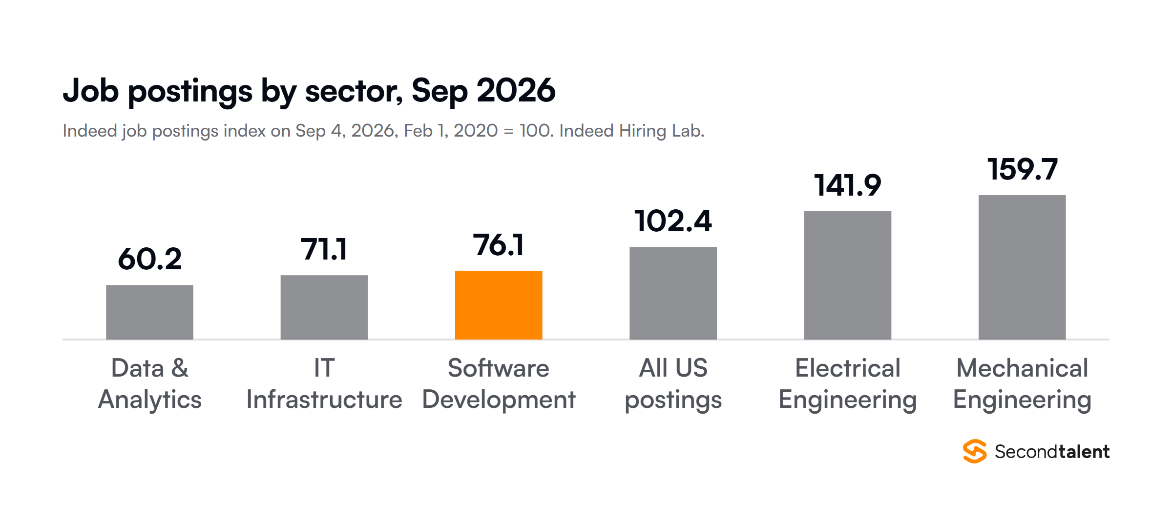 Column chart of Indeed job postings indexes on September 4, 2026, February 1, 2020 = 100: Data and Analytics 60.2, IT Infrastructure 71.1, Software Development 76.1, all US postings 102.4, Electrical Engineering 141.9, Mechanical Engineering 159.7.