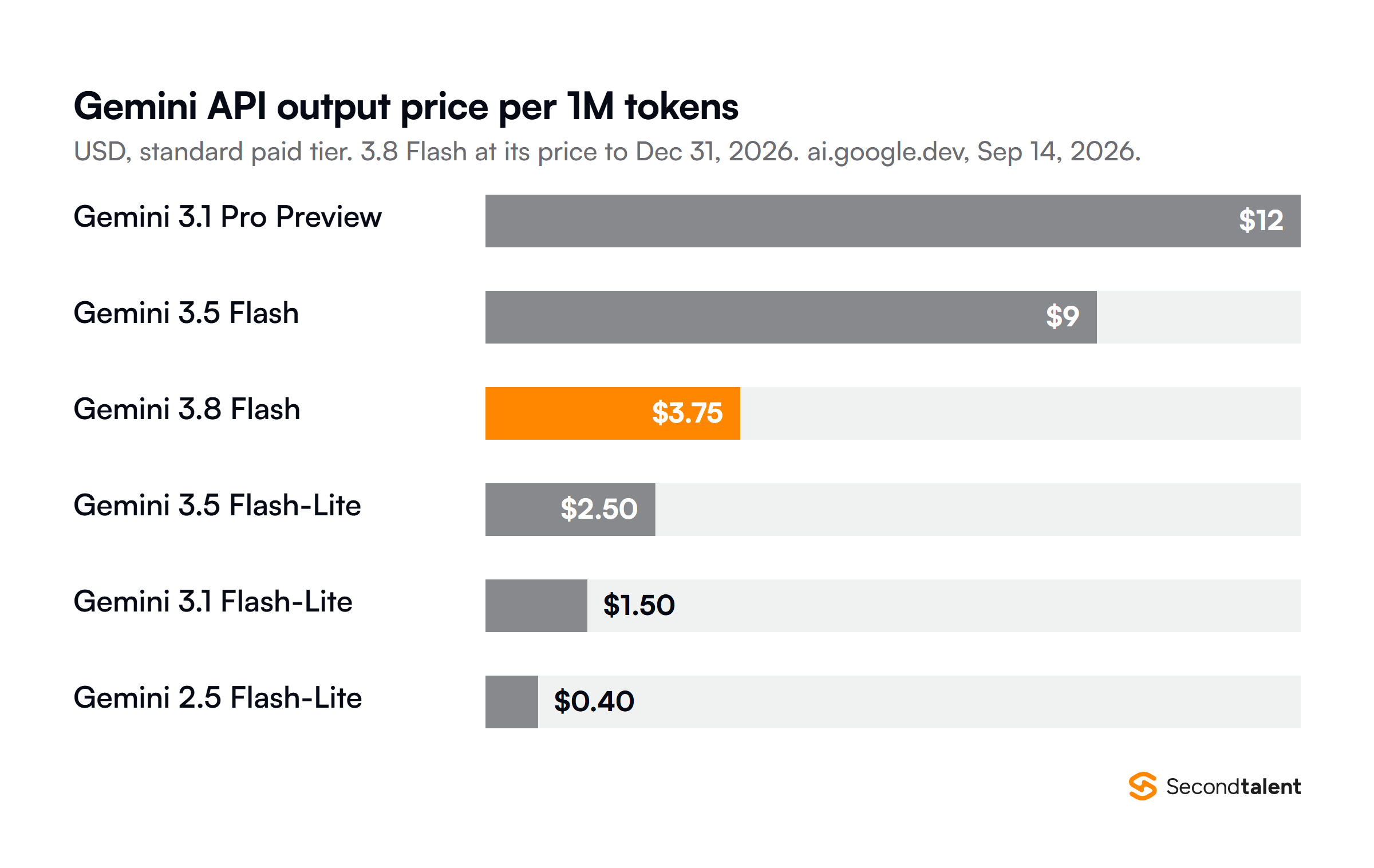Bar chart of Gemini API standard output prices per million tokens on September 14, 2026: Gemini 3.1 Pro Preview 12 dollars, Gemini 3.5 Flash 9 dollars, Gemini 3.8 Flash 3.75 dollars at its introductory price to December 31, 2026, Gemini 3.5 Flash-Lite 2.50, Gemini 3.1 Flash-Lite 1.50 and Gemini 2.5 Flash-Lite 0.40.