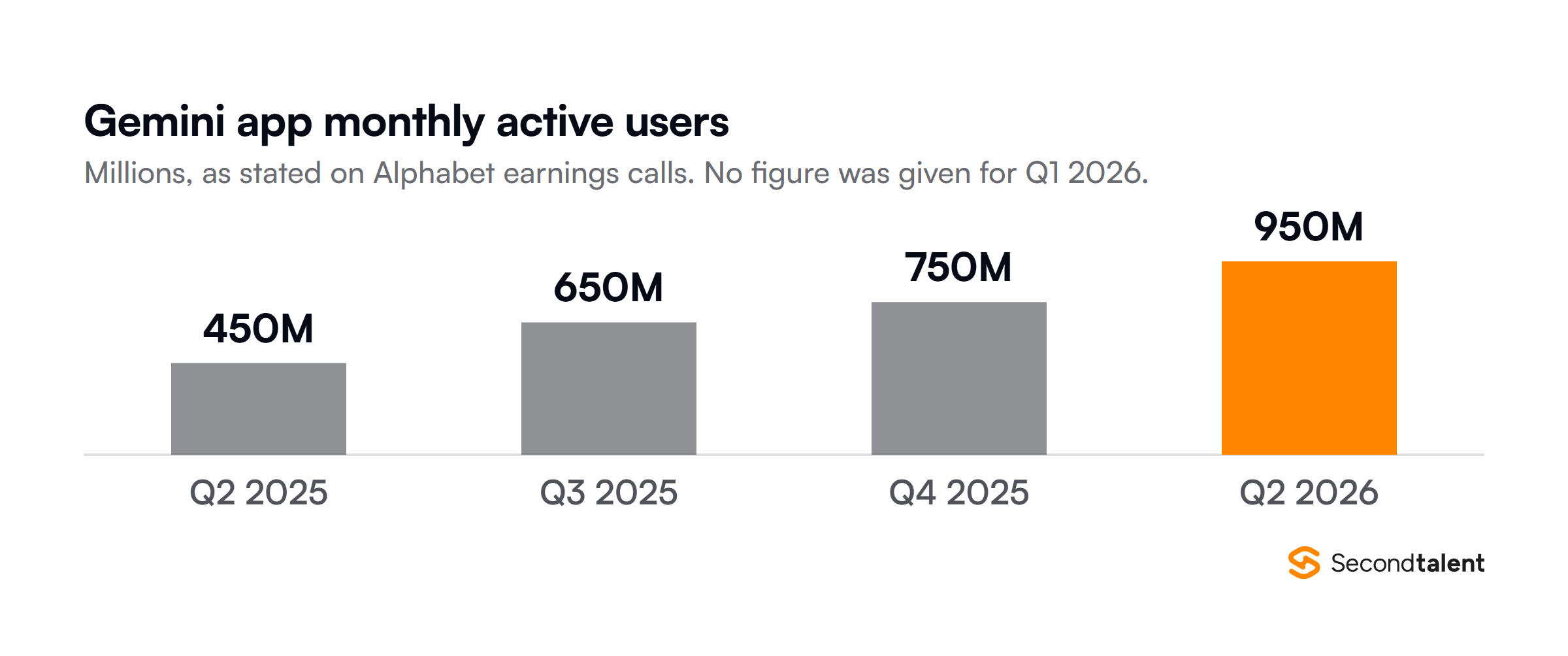 Column chart of Gemini app monthly active users as stated on Alphabet earnings calls: 450 million in Q2 2025, 650 million in Q3 2025, 750 million in Q4 2025 and 950 million in Q2 2026. Alphabet gave no figure for Q1 2026.