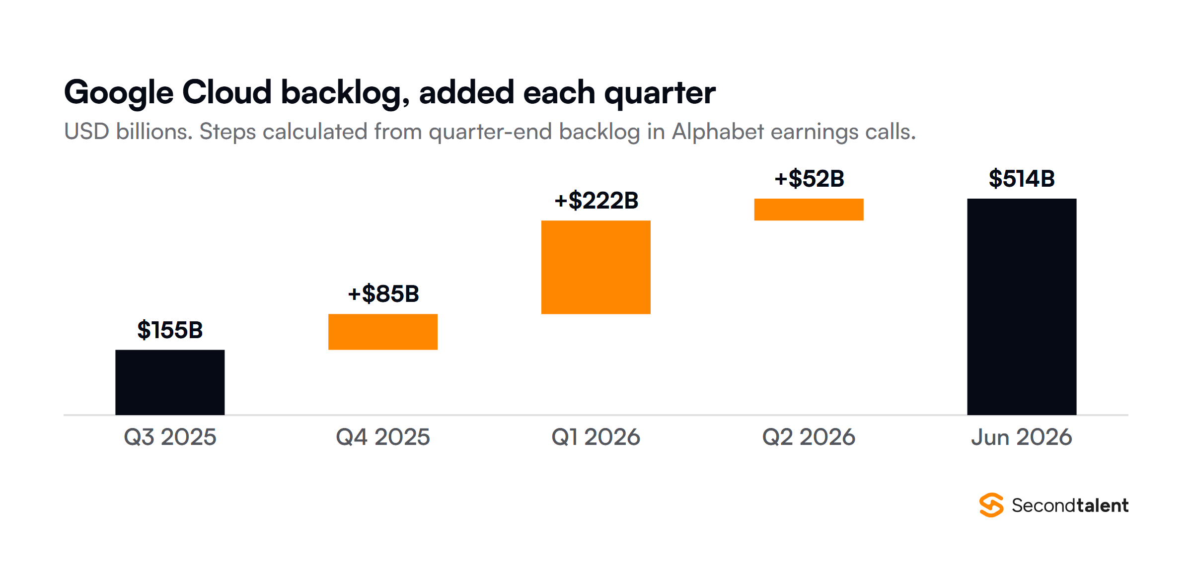 Waterfall of Google Cloud backlog: 155 billion dollars at the end of Q3 2025, plus 85 billion in Q4 2025, plus 222 billion in Q1 2026 and plus 52 billion in Q2 2026, reaching 514 billion dollars in June 2026. Steps calculated from Alphabet's reported quarter-end totals.