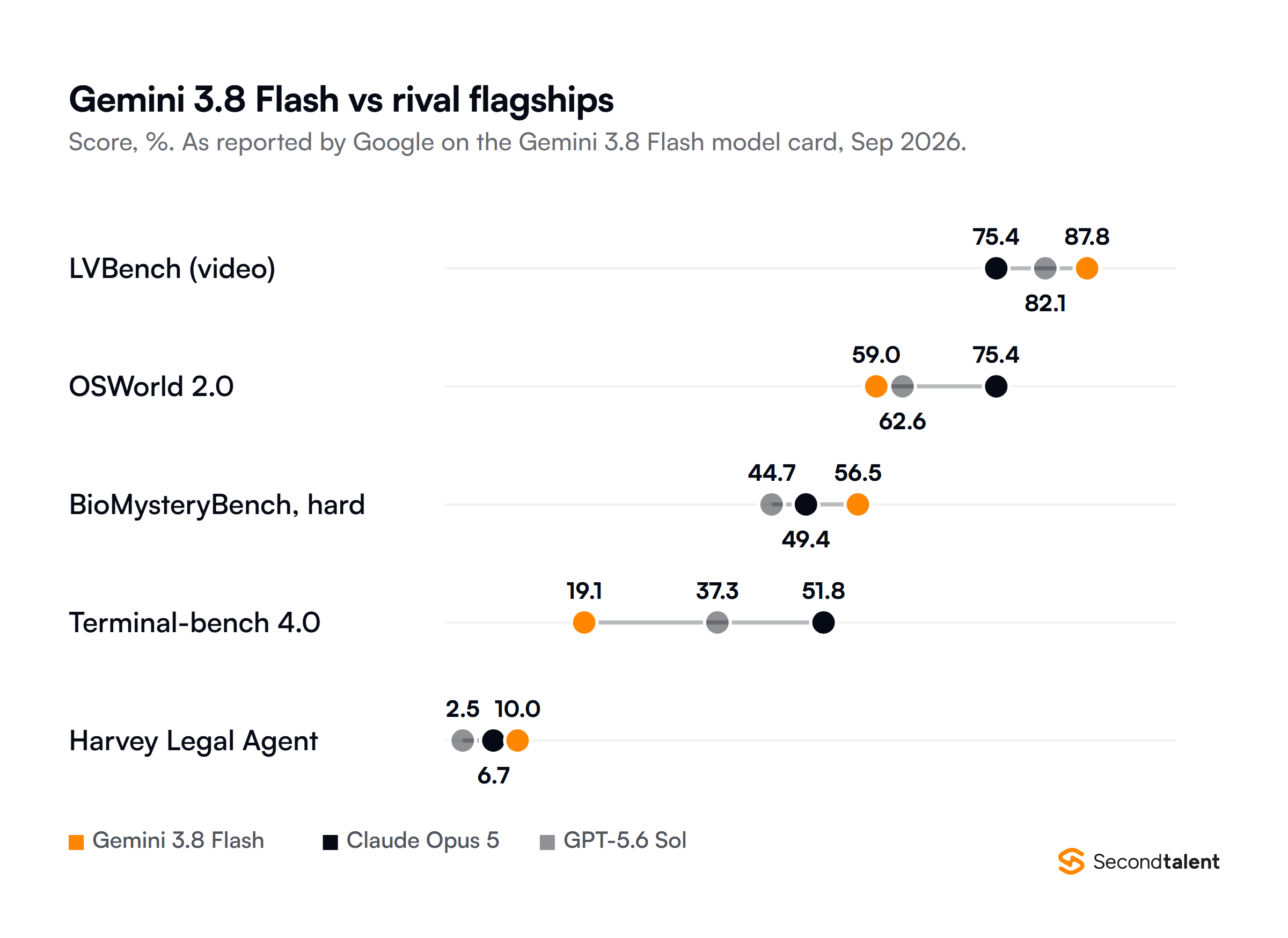 Dot plot of benchmark scores reported on Google's Gemini 3.8 Flash model card, for Gemini 3.8 Flash, Claude Opus 5 and GPT-5.6 Sol: LVBench 87.8, 75.4 and 82.1 percent; OSWorld 2.0 59.0, 75.4 and 62.6; BioMysteryBench hard 56.5, 49.4 and 44.7; Terminal-bench 4.0 19.1, 51.8 and 37.3; Harvey Legal Agent 10.0, 6.7 and 2.5.