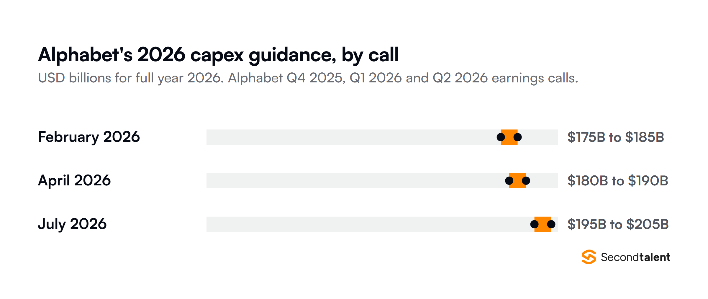 Range chart of Alphabet's full-year 2026 capital expenditure guidance on each earnings call: 175 to 185 billion dollars in February 2026, 180 to 190 billion in April 2026 and 195 to 205 billion in July 2026.