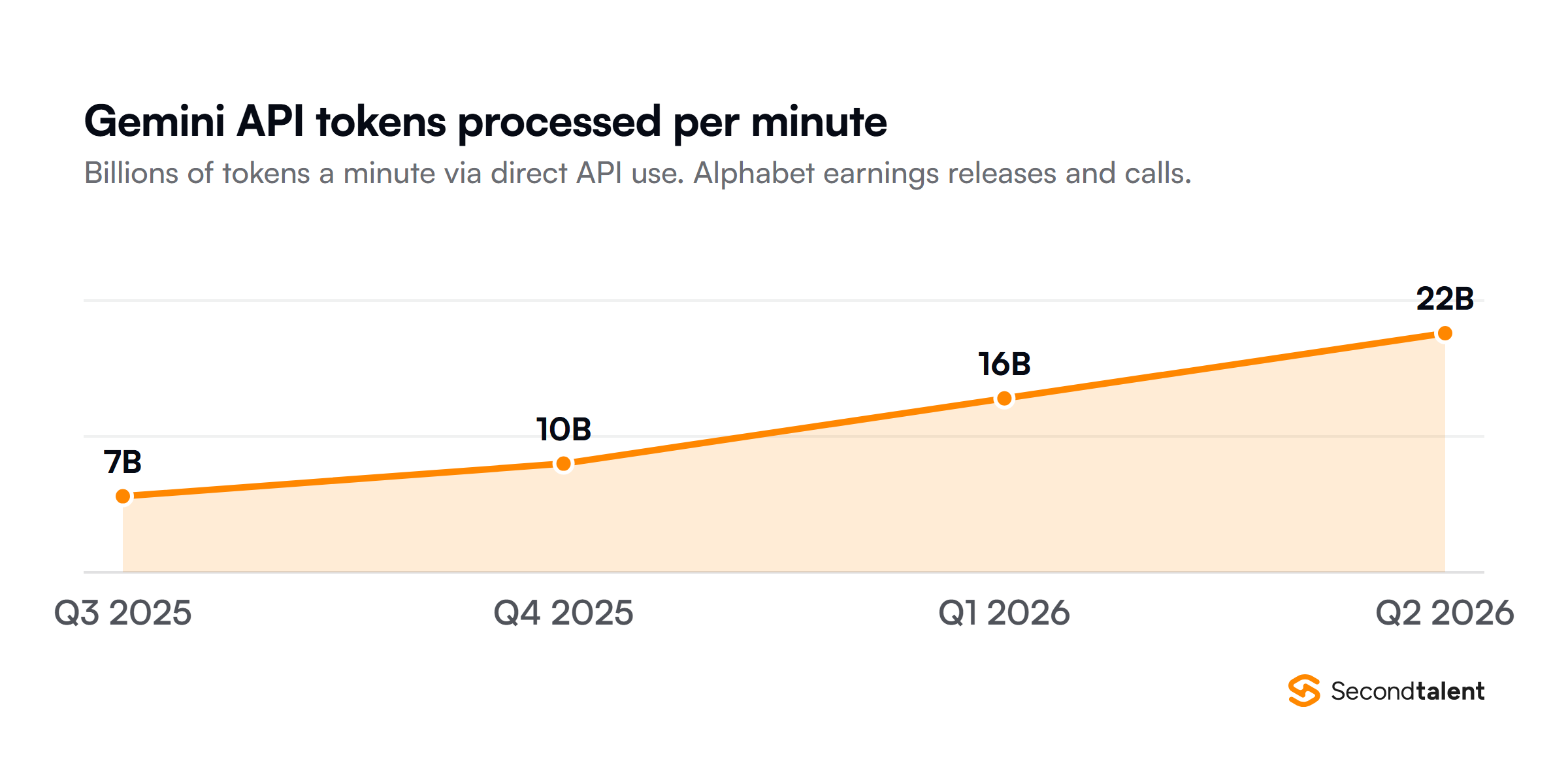 Area chart of tokens processed per minute through Google's first-party model APIs, from Alphabet earnings: 7 billion in Q3 2025, 10 billion in Q4 2025, 16 billion in Q1 2026 and 22 billion in Q2 2026.