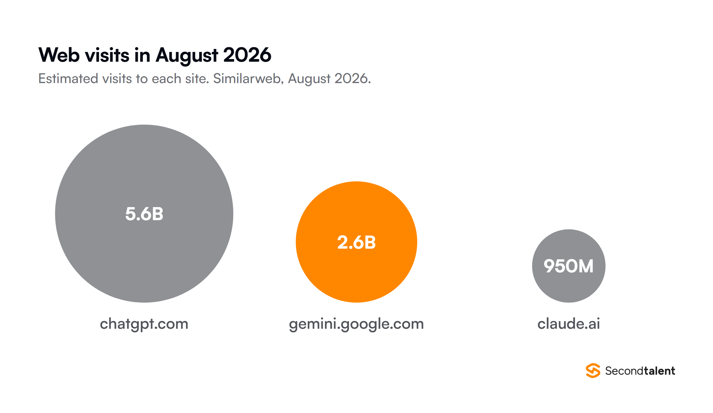 Circles sized by estimated web visits in August 2026, from Similarweb: chatgpt.com 5.6 billion, gemini.google.com 2.6 billion and claude.ai 950 million.