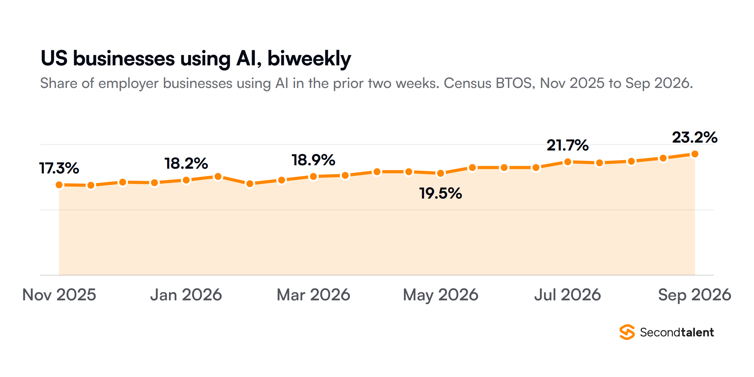 Area chart of the share of US employer businesses that used AI in the prior two weeks, from the Census Bureau Business Trends and Outlook Survey: 17.3 percent in late November 2025, 18.2 in January 2026, 18.9 in March, 19.5 in May, 21.7 in July and 23.2 percent in the period ending September 6, 2026.