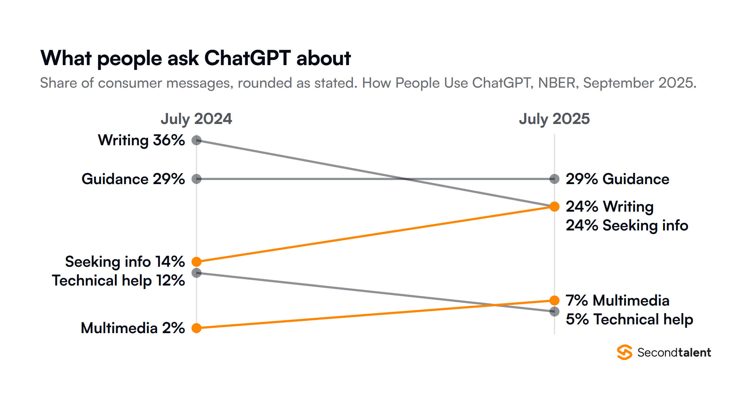 Slope chart of consumer ChatGPT message topics from July 2024 to July 2025, from the How People Use ChatGPT paper: writing fell from 36 to 24 percent, practical guidance stayed at 29, seeking information rose from 14 to 24, technical help fell from 12 to 5 and multimedia rose from 2 to 7 percent.