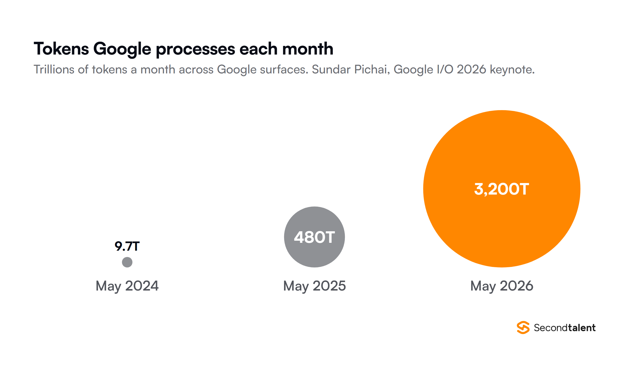 Proportional circles of tokens Google processes each month, from Sundar Pichai's Google I/O 2026 keynote: 9.7 trillion in May 2024, 480 trillion in May 2025 and 3.2 quadrillion, or 3,200 trillion, in May 2026.