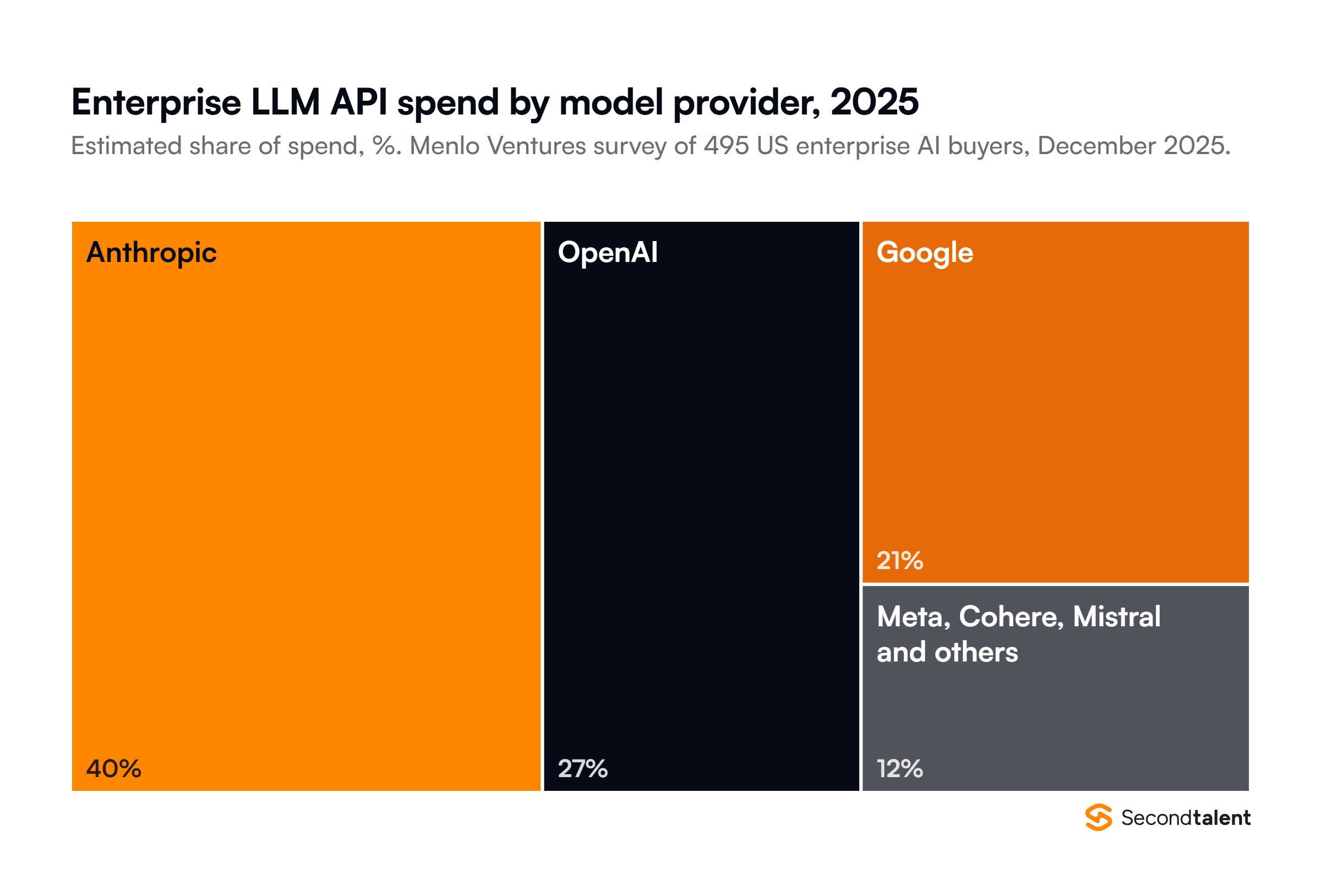 Treemap of estimated enterprise LLM API spend by model provider in 2025, from Menlo Ventures: Anthropic 40 percent, OpenAI 27, Google 21, and Meta, Cohere, Mistral and others 12 percent.