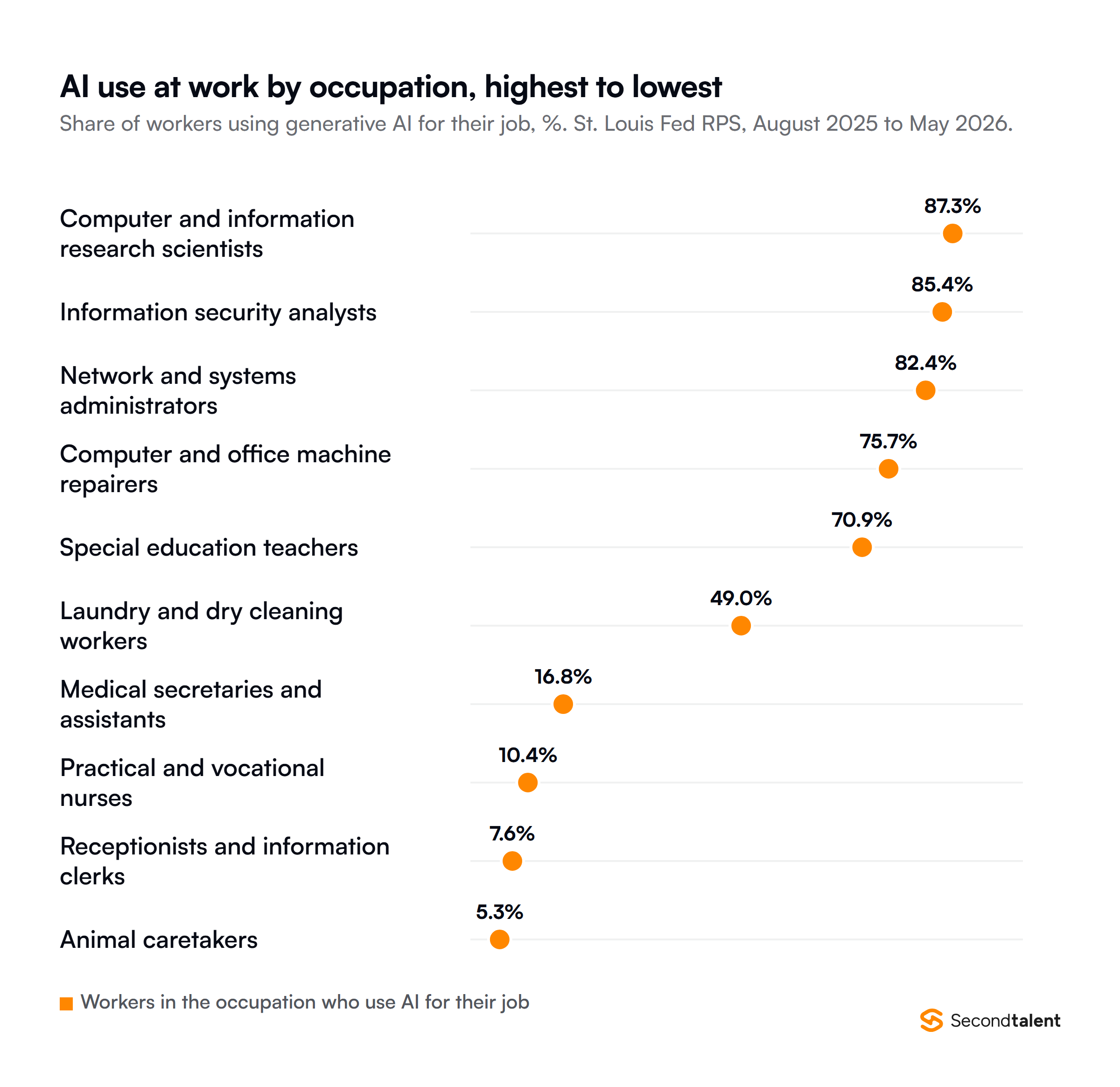 Dot plot of the share of workers who use generative AI for their job by occupation, from the St. Louis Fed Real-Time Population Survey, August 2025 to May 2026: computer and information research scientists 87.3 percent, information security analysts 85.4, network and systems administrators 82.4, computer and office machine repairers 75.7, special education teachers 70.9, laundry and dry cleaning workers 49.0, medical secretaries 16.8, practical and vocational nurses 10.4, receptionists 7.6 and animal caretakers 5.3 percent.