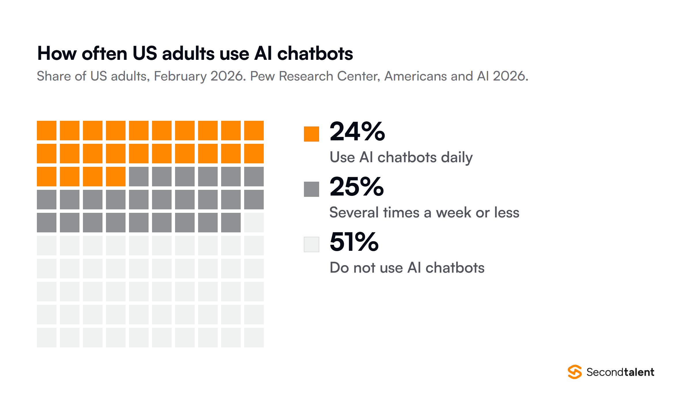 Waffle chart of how often US adults use AI chatbots, from a Pew Research Center survey of February 2026: 24 percent use them daily, 25 percent several times a week or less, and 51 percent do not use AI chatbots.
