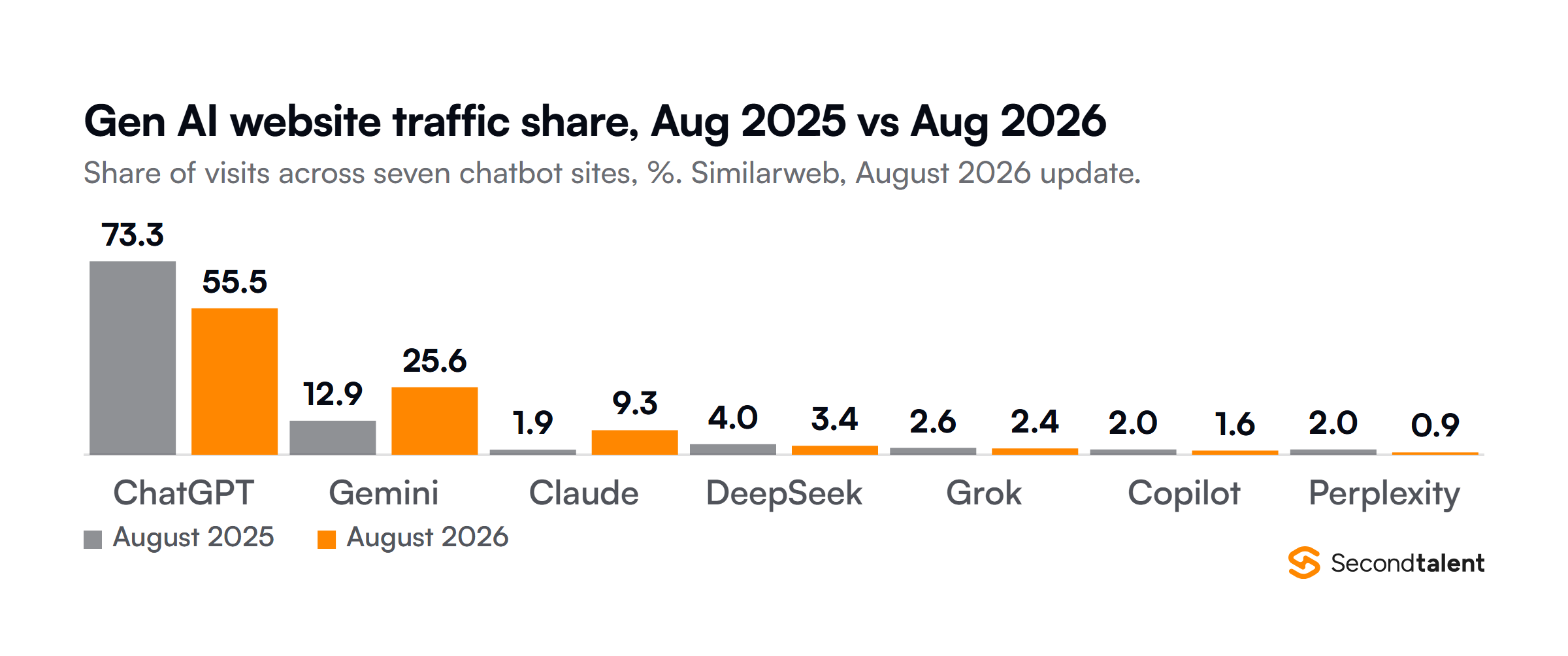 Grouped columns of generative AI website traffic share in August 2025 and August 2026 from Similarweb: ChatGPT 73.3 to 55.5 percent, Gemini 12.9 to 25.6, Claude 1.9 to 9.3, DeepSeek 4.0 to 3.4, Grok 2.6 to 2.4, Copilot 2.0 to 1.6 and Perplexity 2.0 to 0.9 percent.