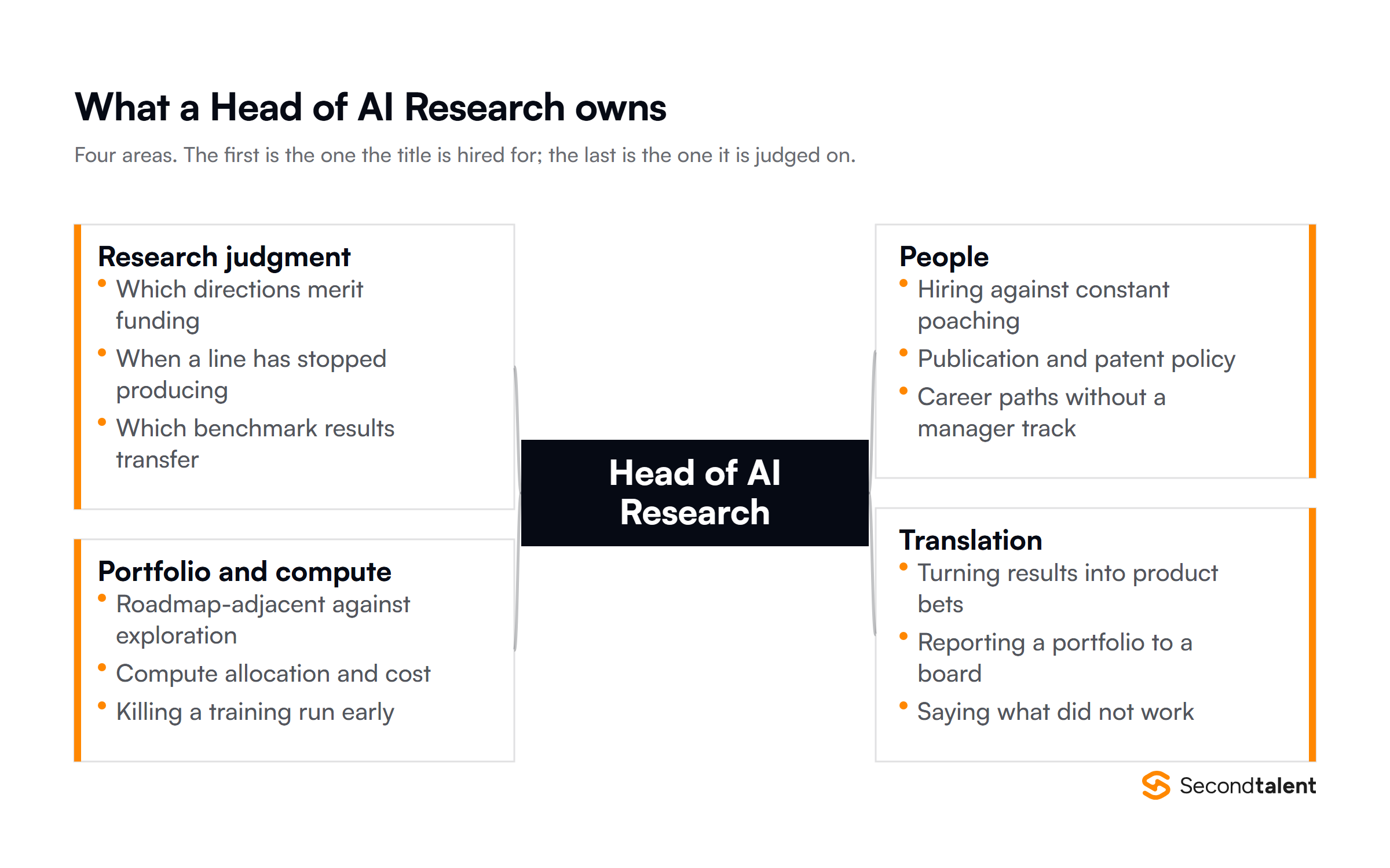 The four areas a Head of AI Research owns: research judgment, portfolio and compute, people, and translating results into product bets.