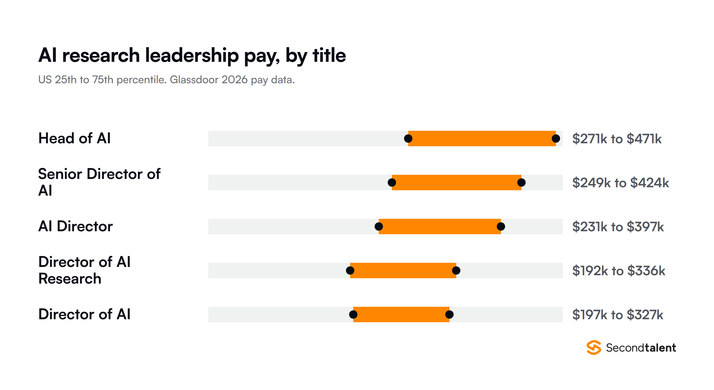 US pay ranges for AI research leadership titles, 25th to 75th percentile, from Glassdoor 2026 data. Scope drives the number more than the word research does.