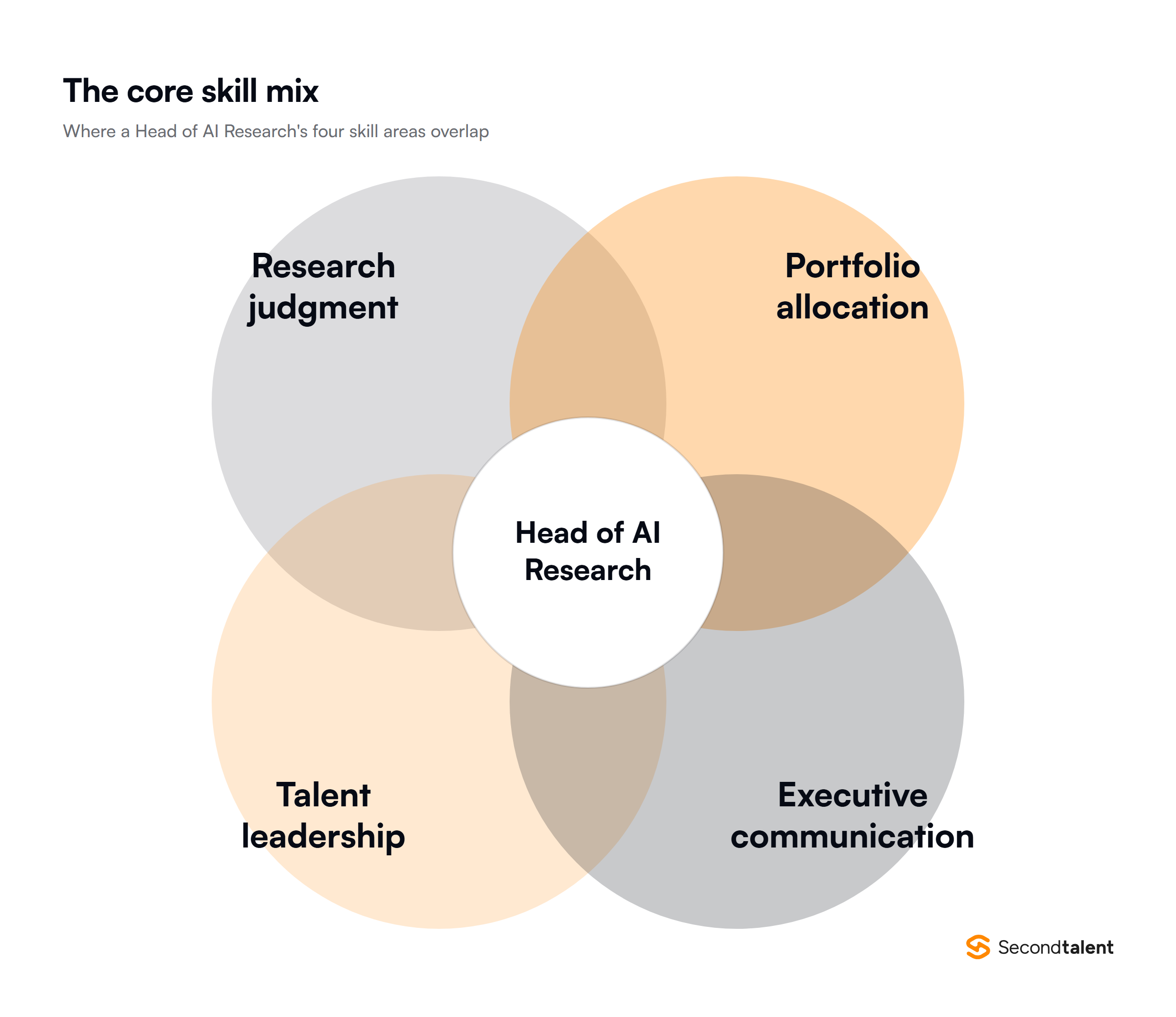 Diagram of the four skill areas that overlap in a Head of AI Research role