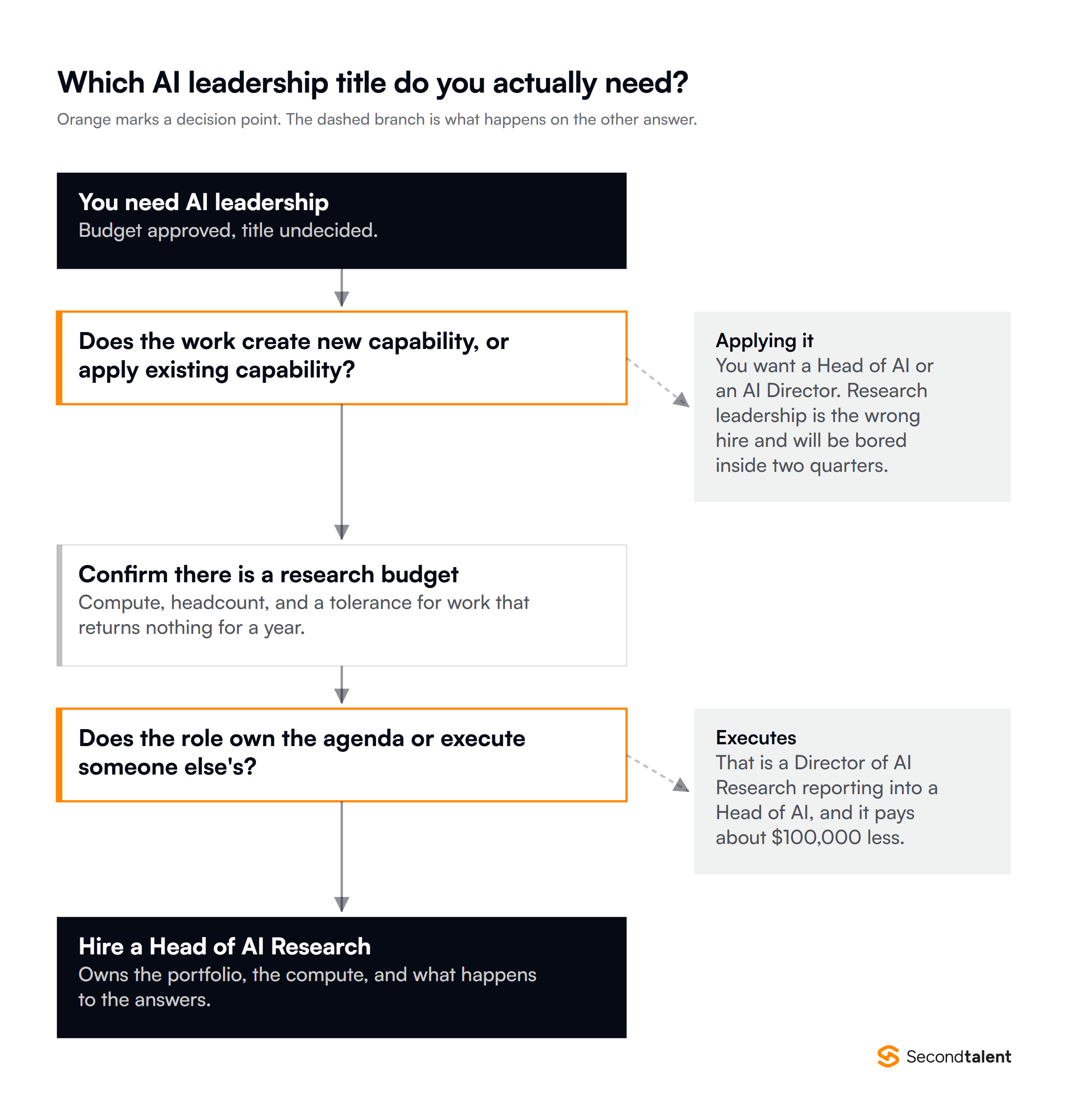 A decision path for choosing between a Head of AI Research, a Head of AI and a Director of AI Research, based on whether the work creates or applies capability and who owns the agenda.