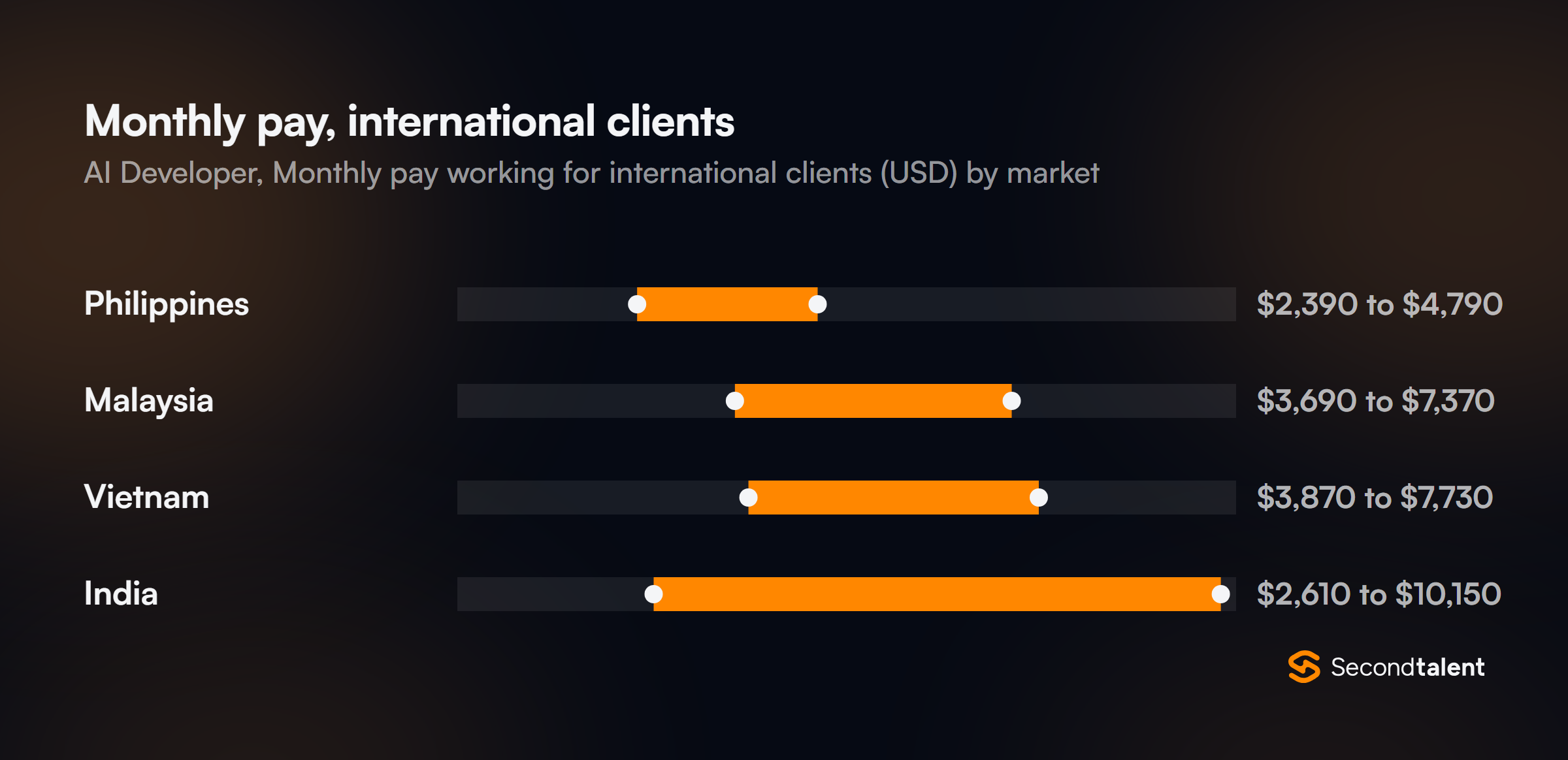 Monthly pay for AI Developers in Vietnam working for international clients, by market