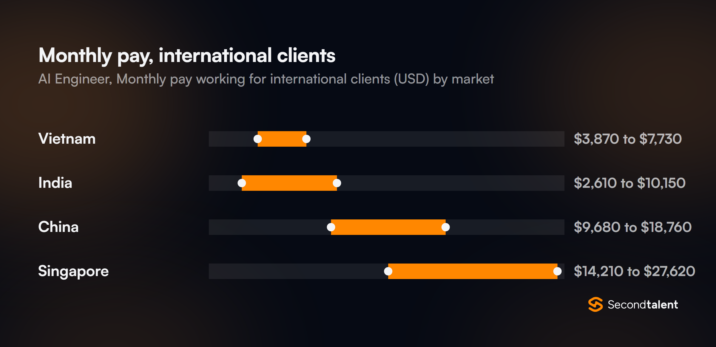 Monthly pay for AI Engineers in China working for international clients, by market