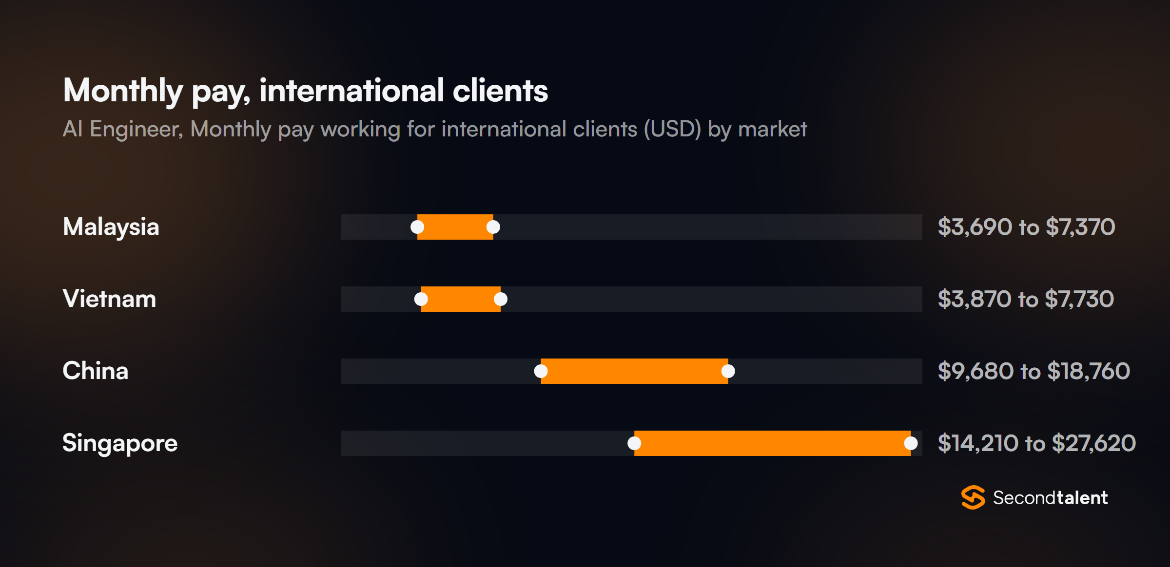 Monthly pay for AI Engineers in Singapore working for international clients, by market