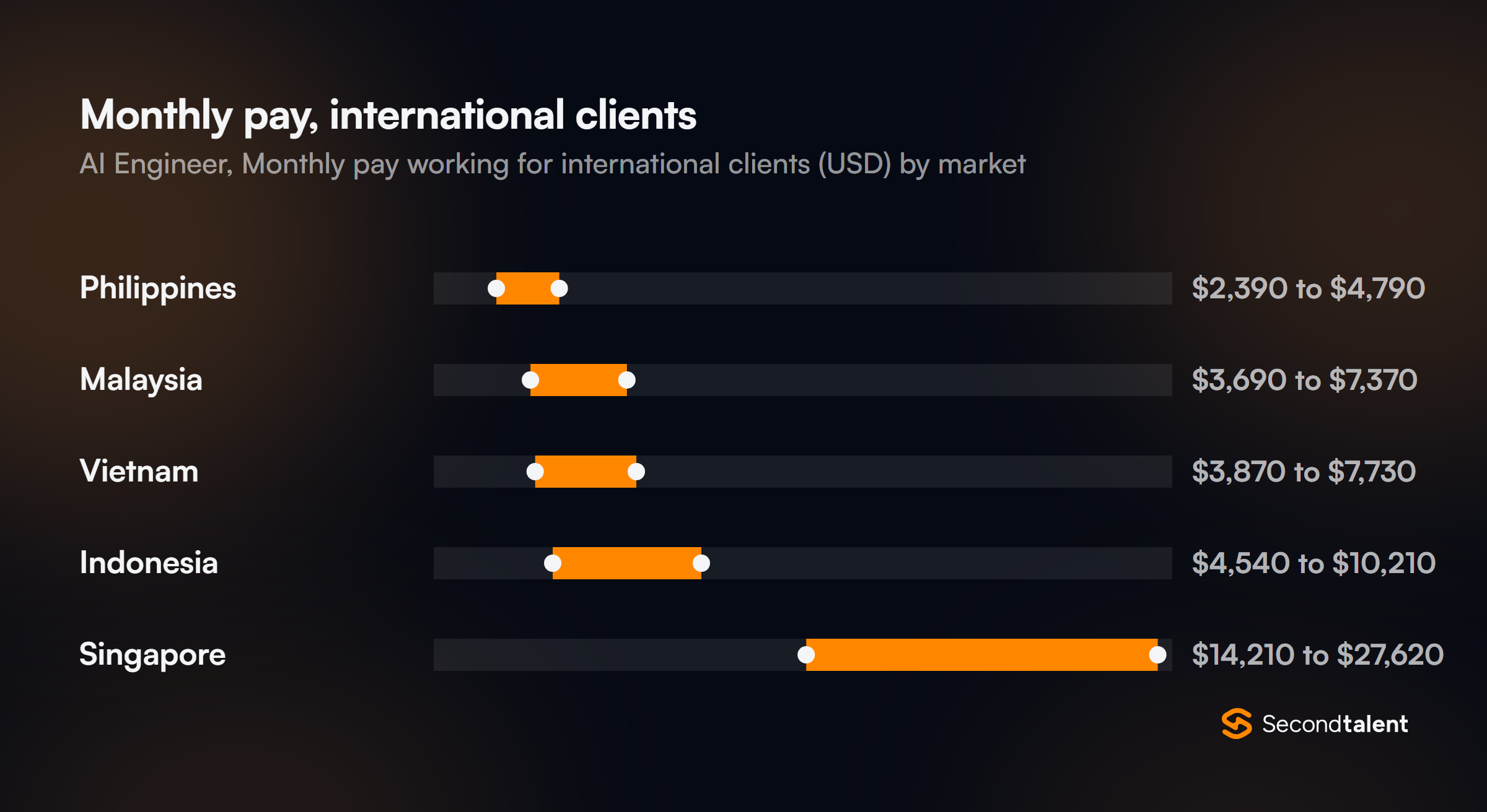 Monthly pay for AI Engineers in Malaysia working for international clients, by market
