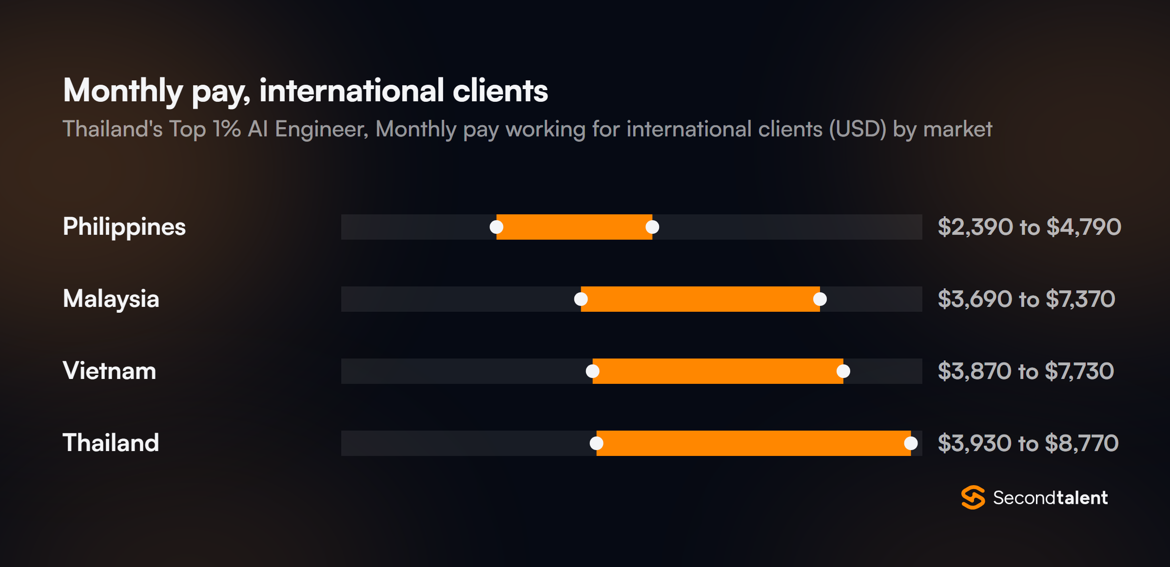 Monthly pay for Thailand's Top 1% AI Engineers working for international clients, by market