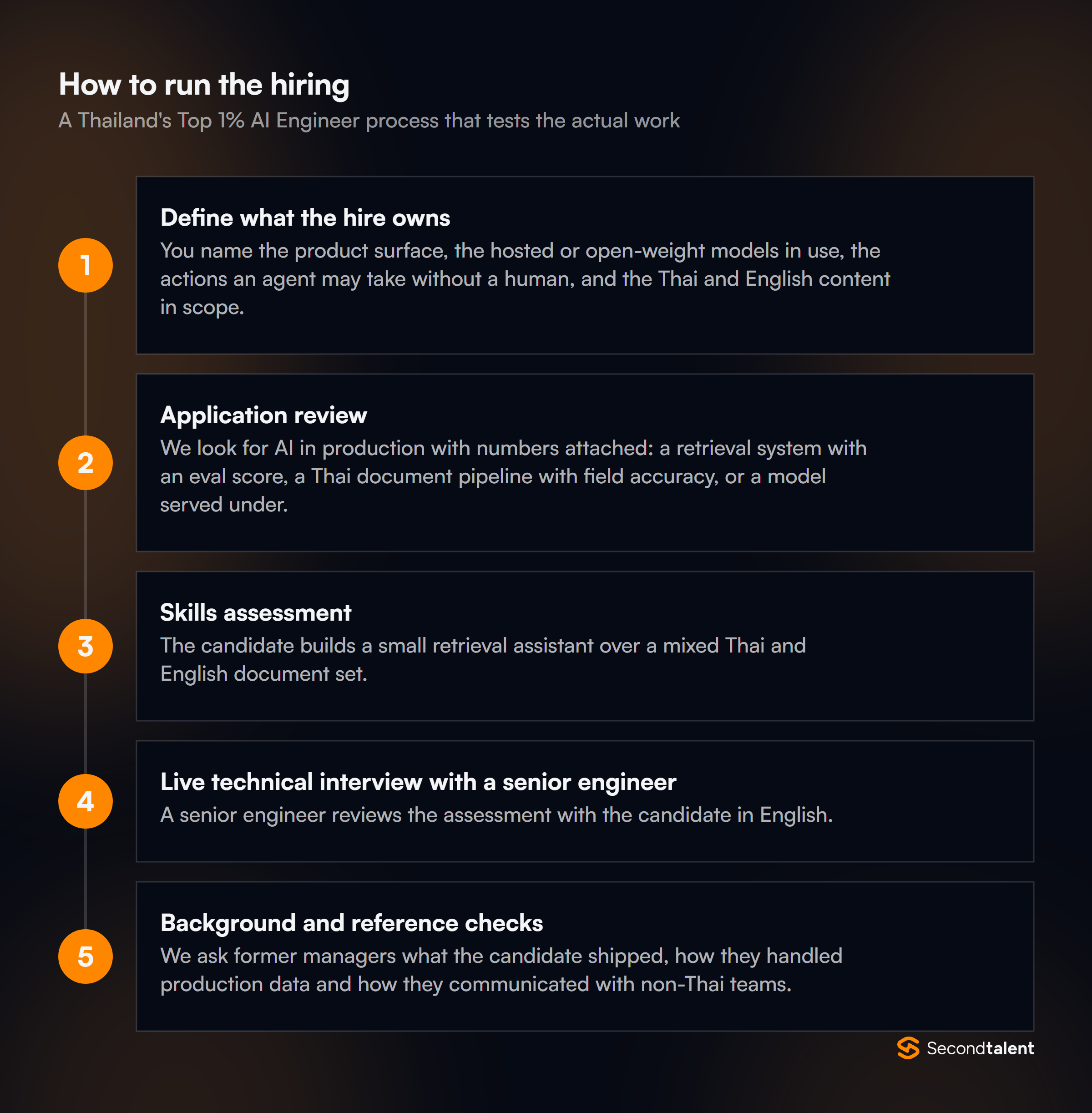 The stages of a Thailand's Top 1% AI Engineer hiring process