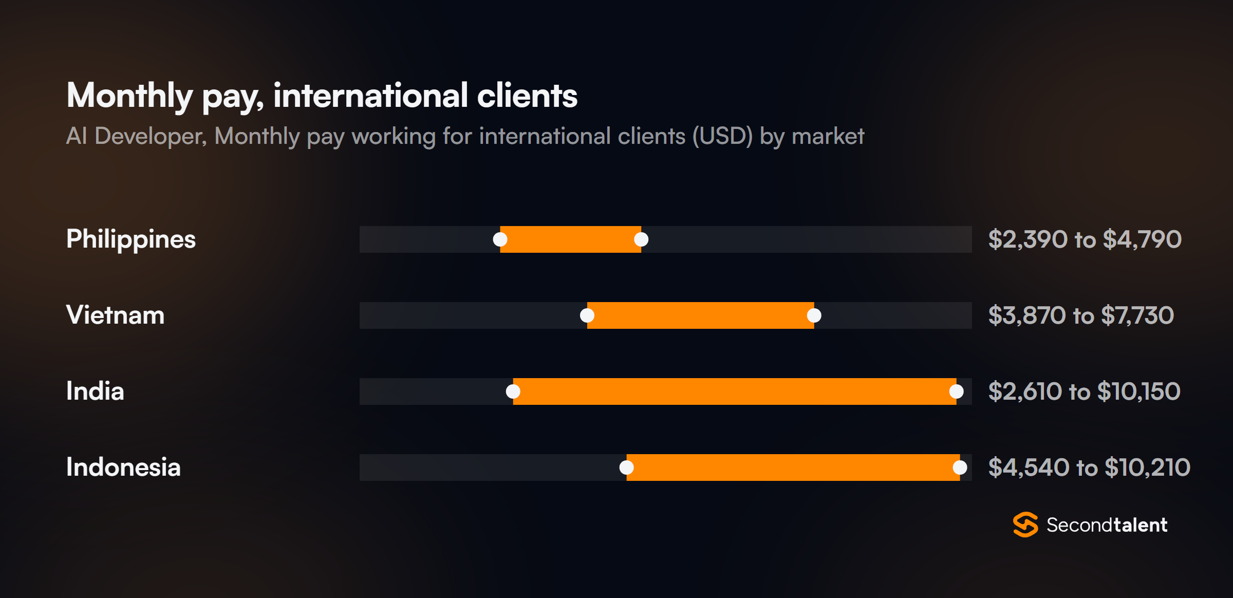 Monthly pay for AI Developers in India working for international clients, by market