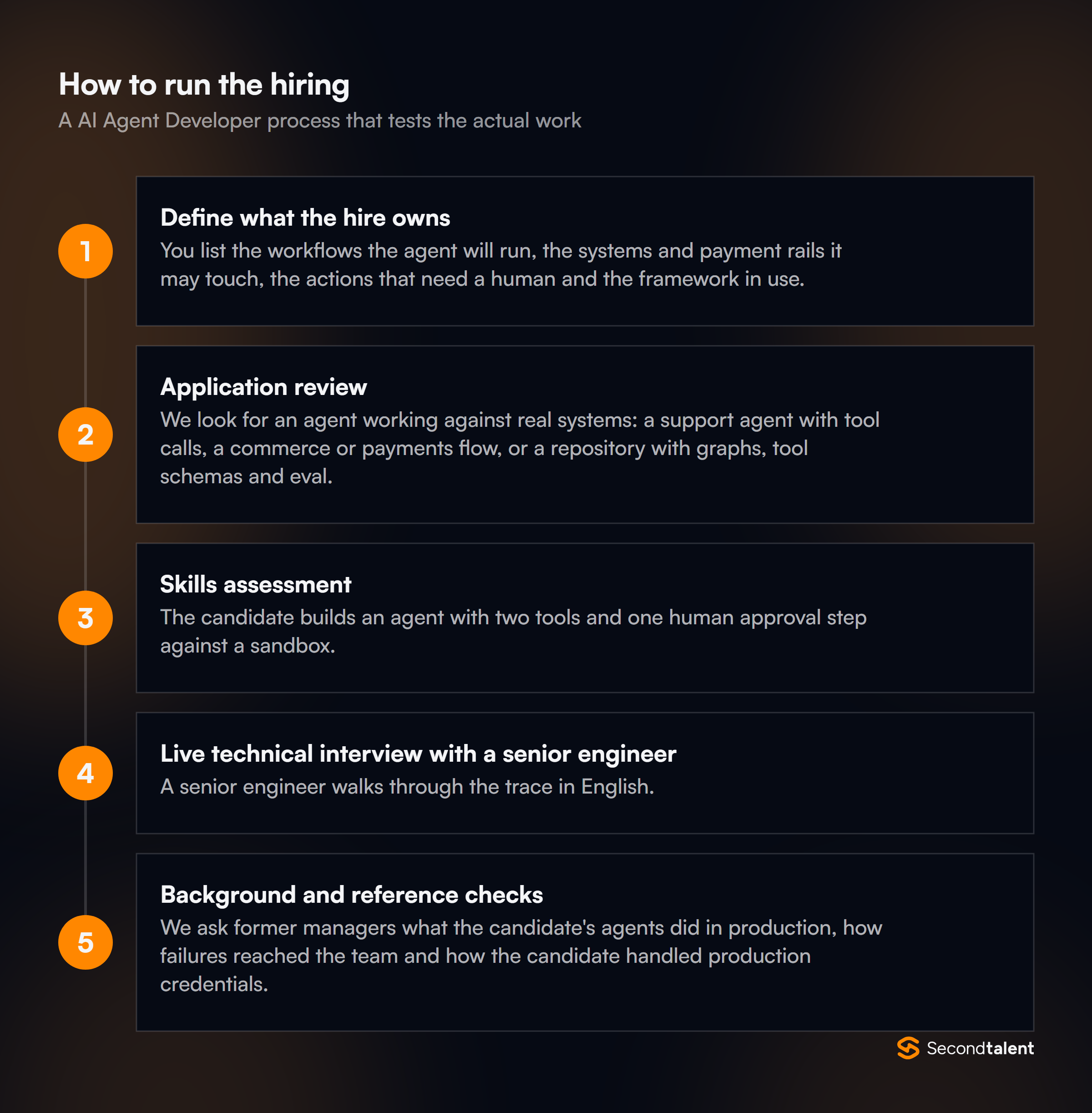 The stages of a AI Agent Developers in India hiring process