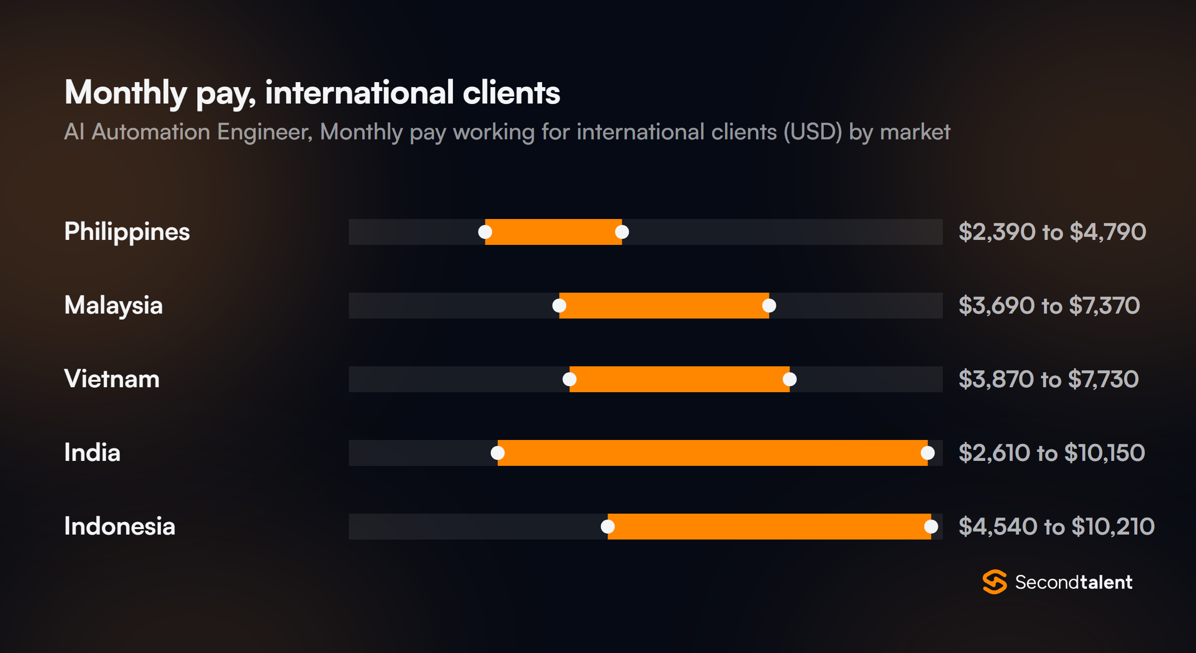 Monthly pay for AI Automation Engineers working for international clients, by market