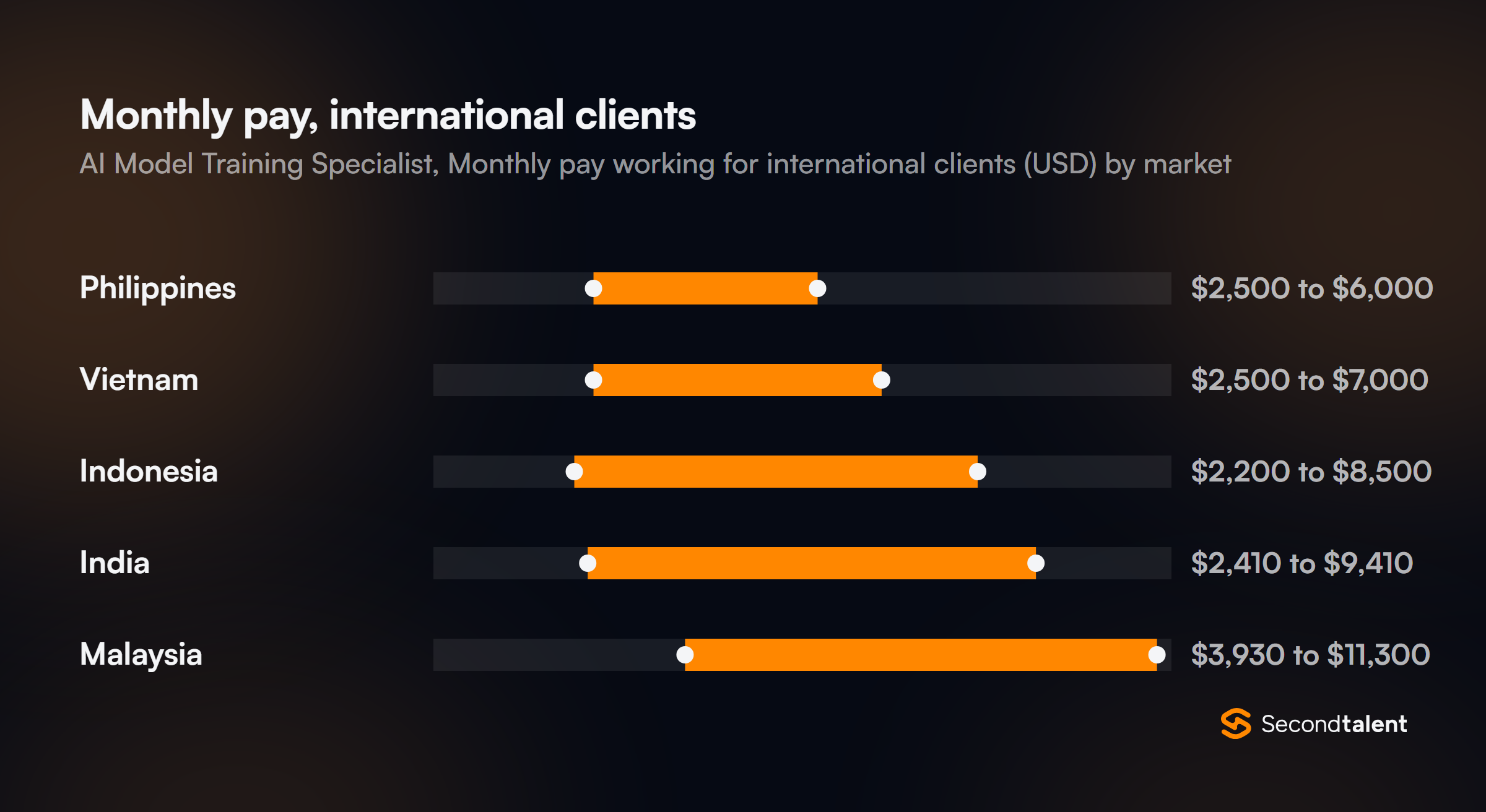 Monthly pay for AI Model Training Specialists working for international clients, by market