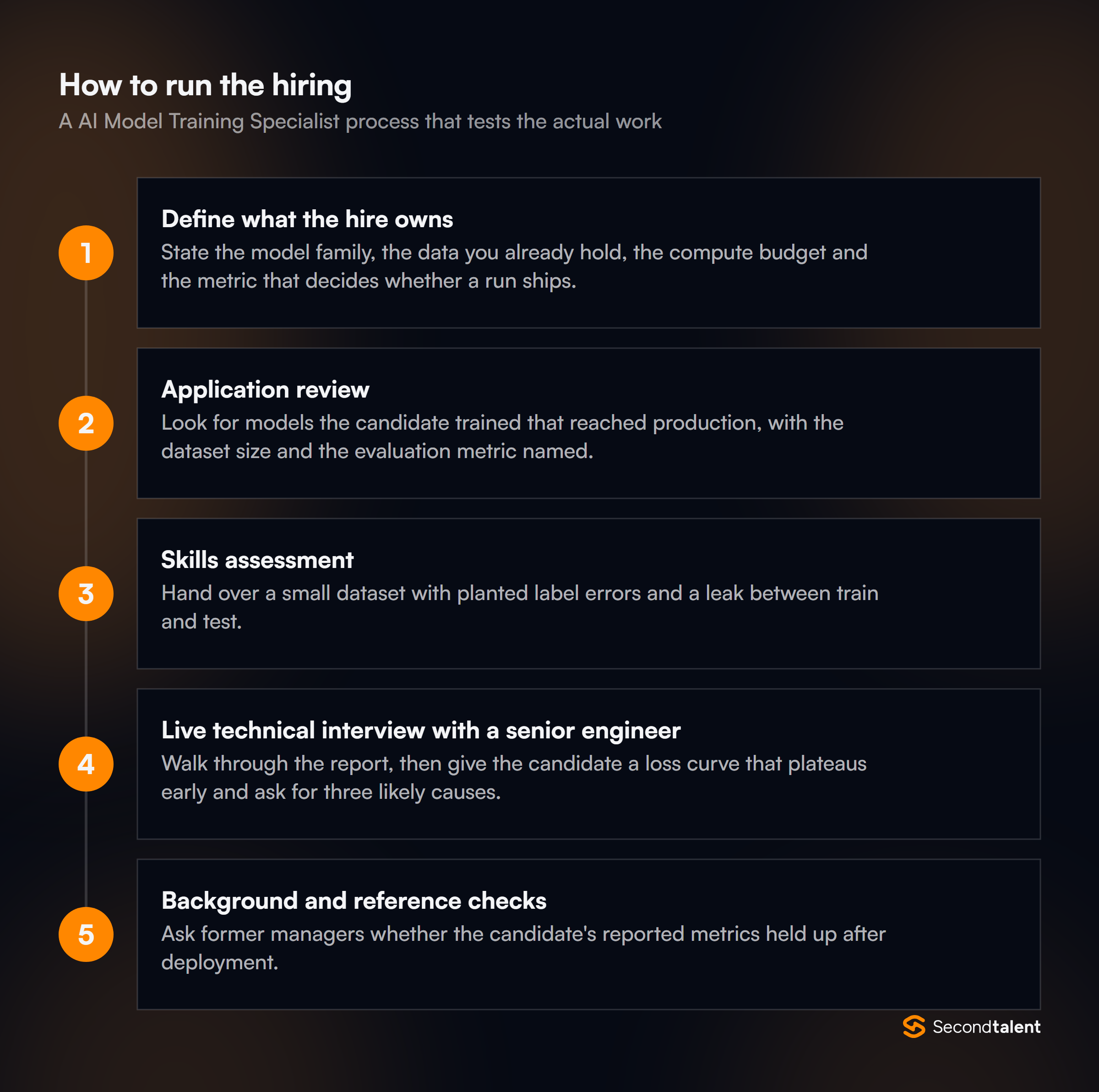 The stages of a AI Model Training Specialist hiring process