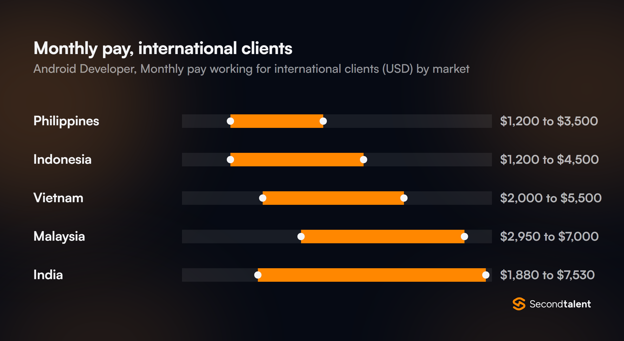 Monthly pay for Android Developers working for international clients, by market