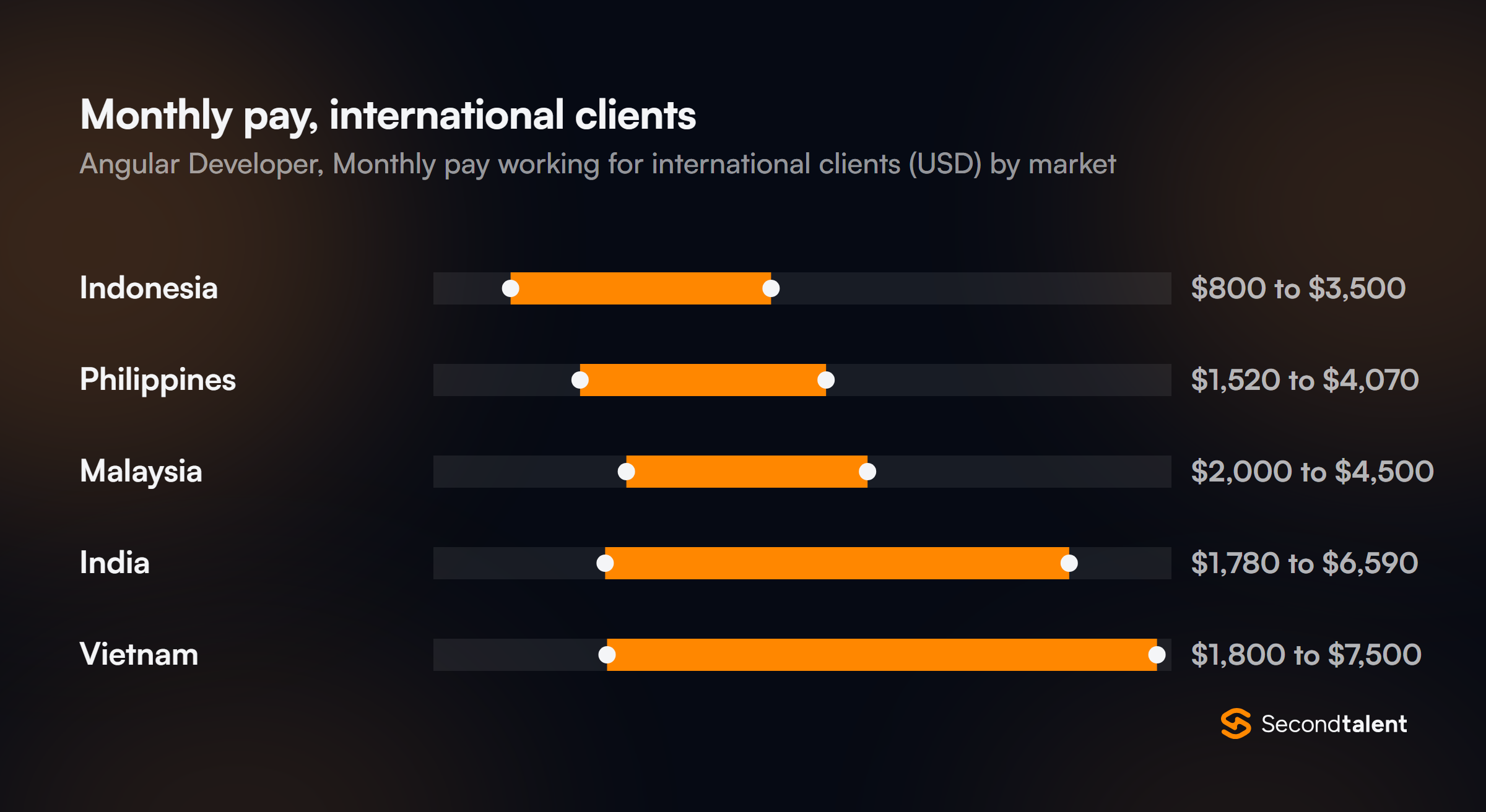 Monthly pay for Angular Developers working for international clients, by market