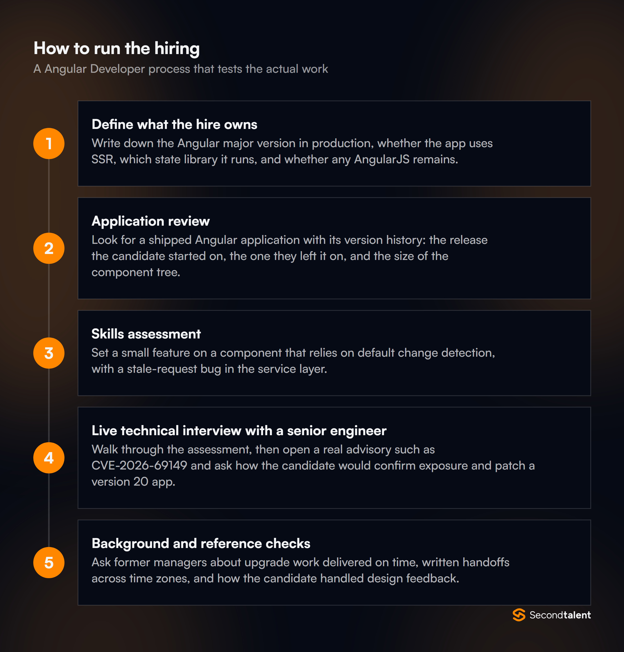 The stages of a Angular Developer hiring process