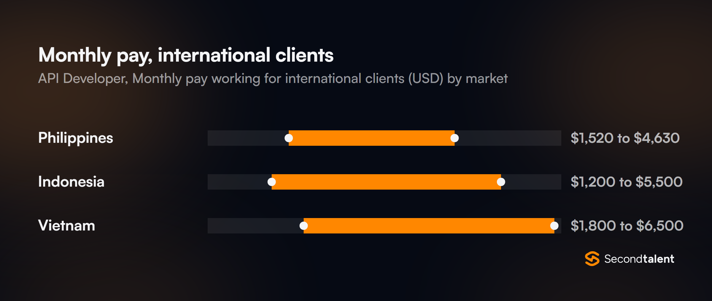 Monthly pay for API Developers working for international clients, by market