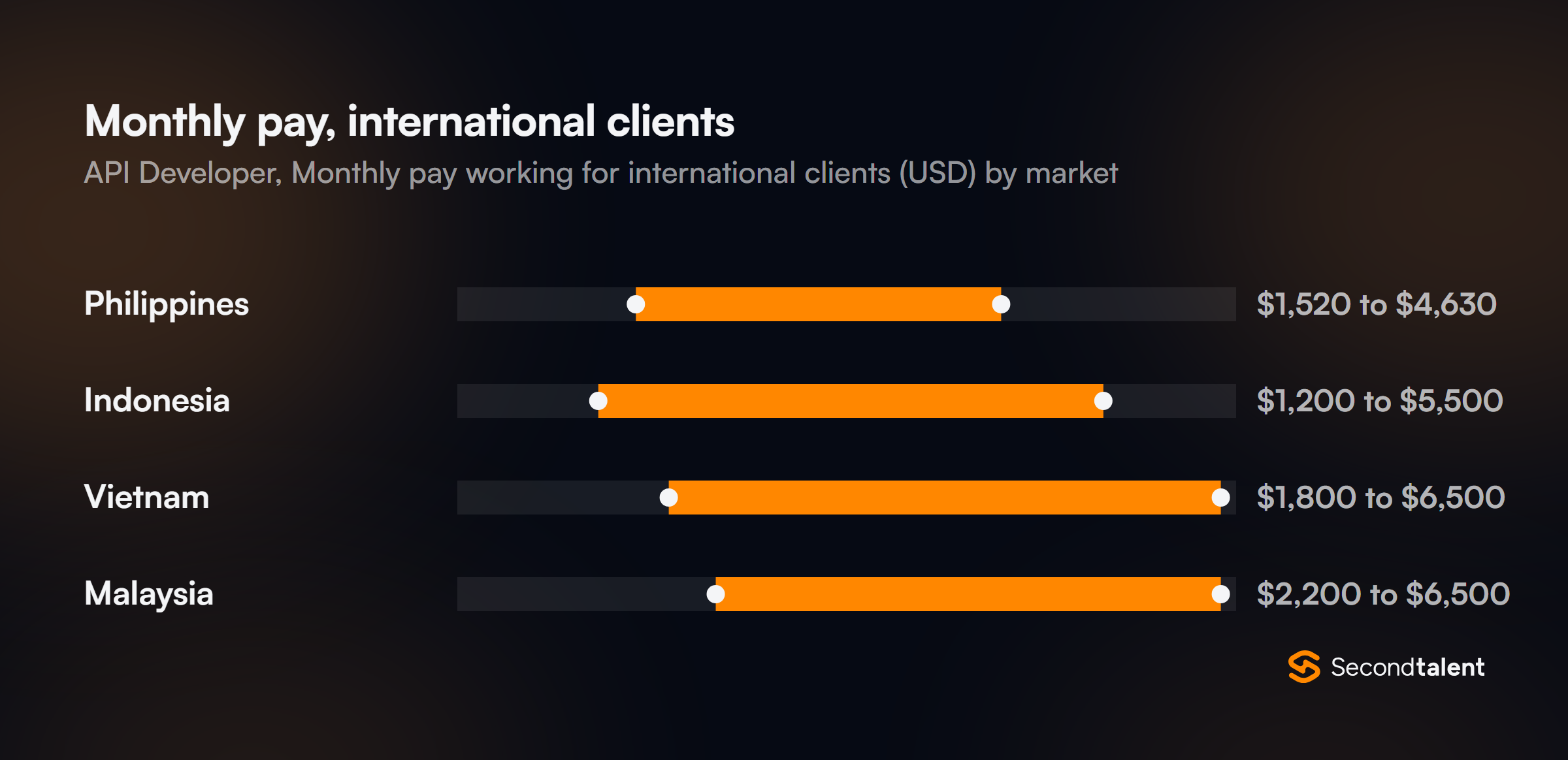 Monthly pay for API Developers in the Philippines working for international clients, by market