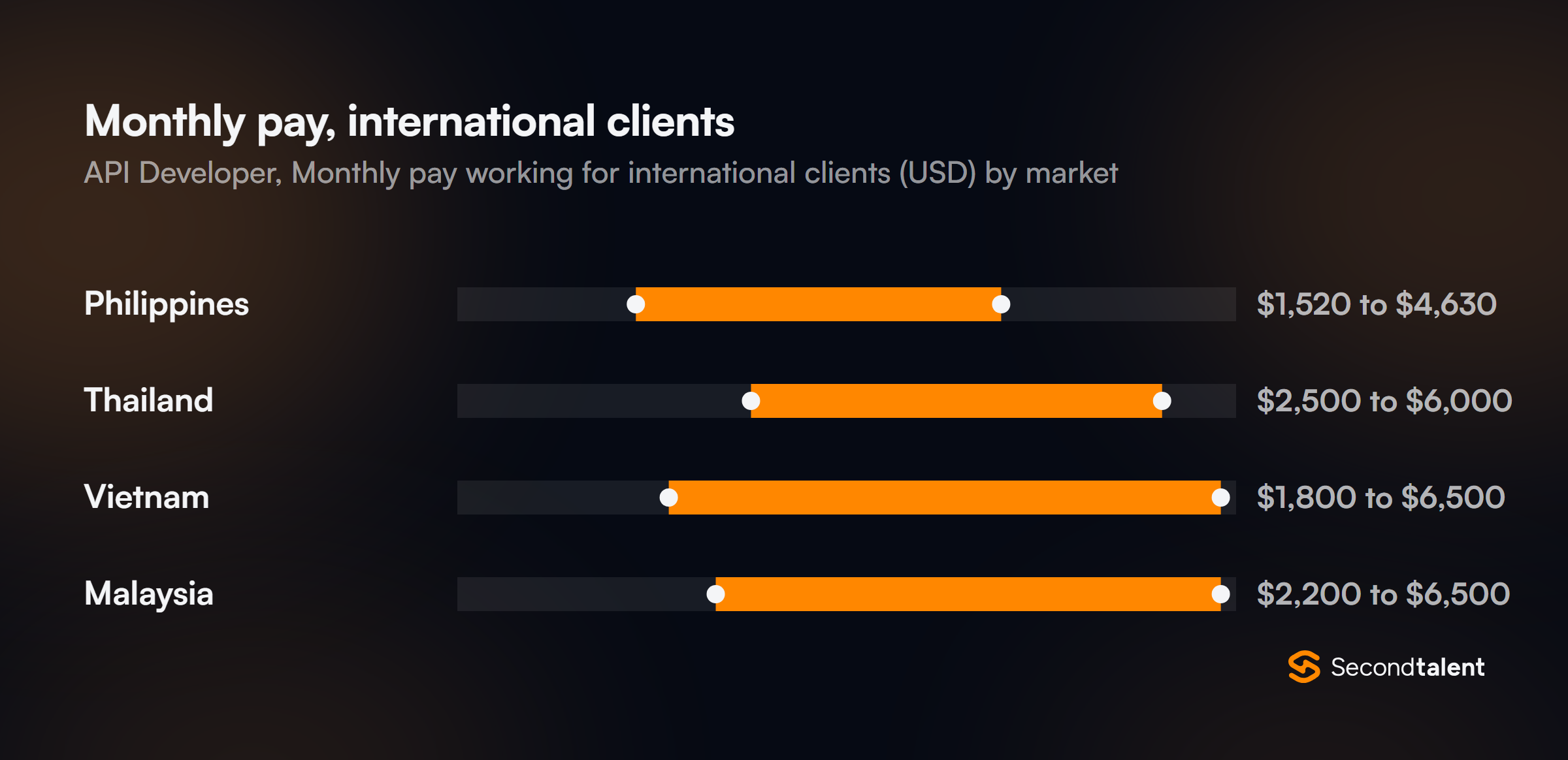 Monthly pay for API Developers in Thailand working for international clients, by market
